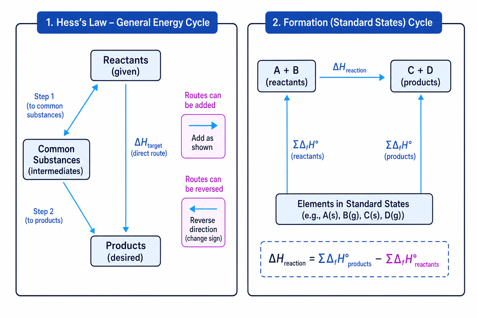Hess law energy cycles and formation cycle