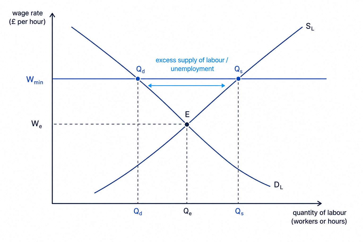 Labour market diagram showing a statutory national minimum wage above equilibrium, creating excess supply of labour