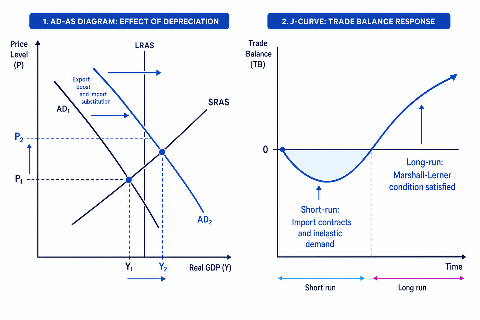 AD-AS and J-curve effects of a depreciation