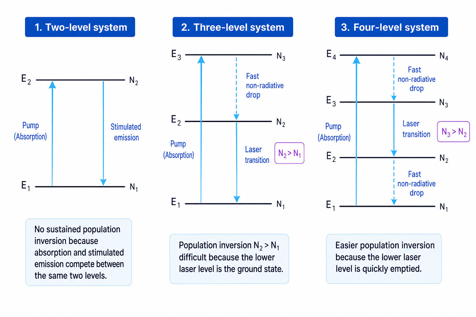 Energy-level diagrams for two-level, three-level and four-level laser systems