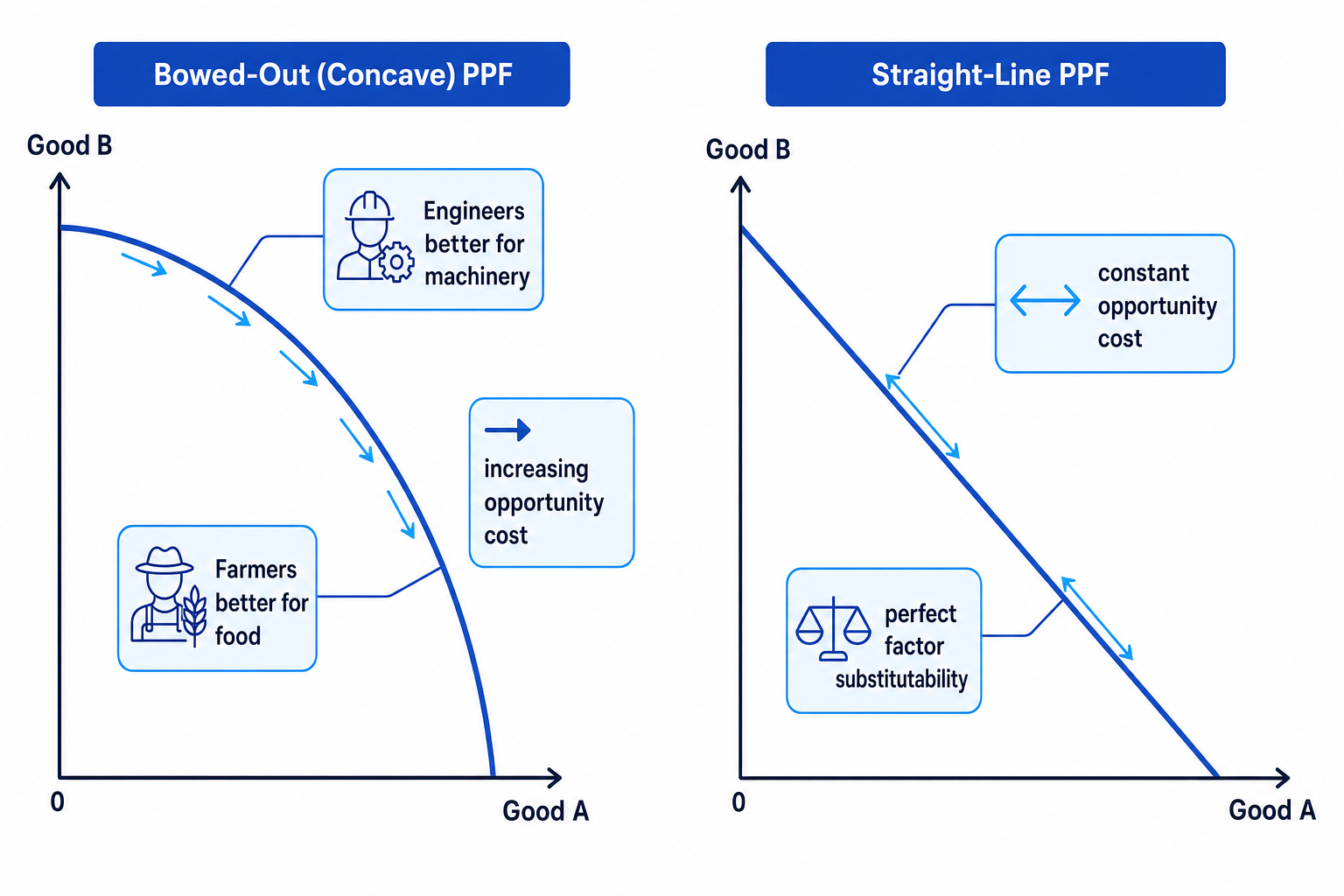 Concave and straight-line PPFs compared