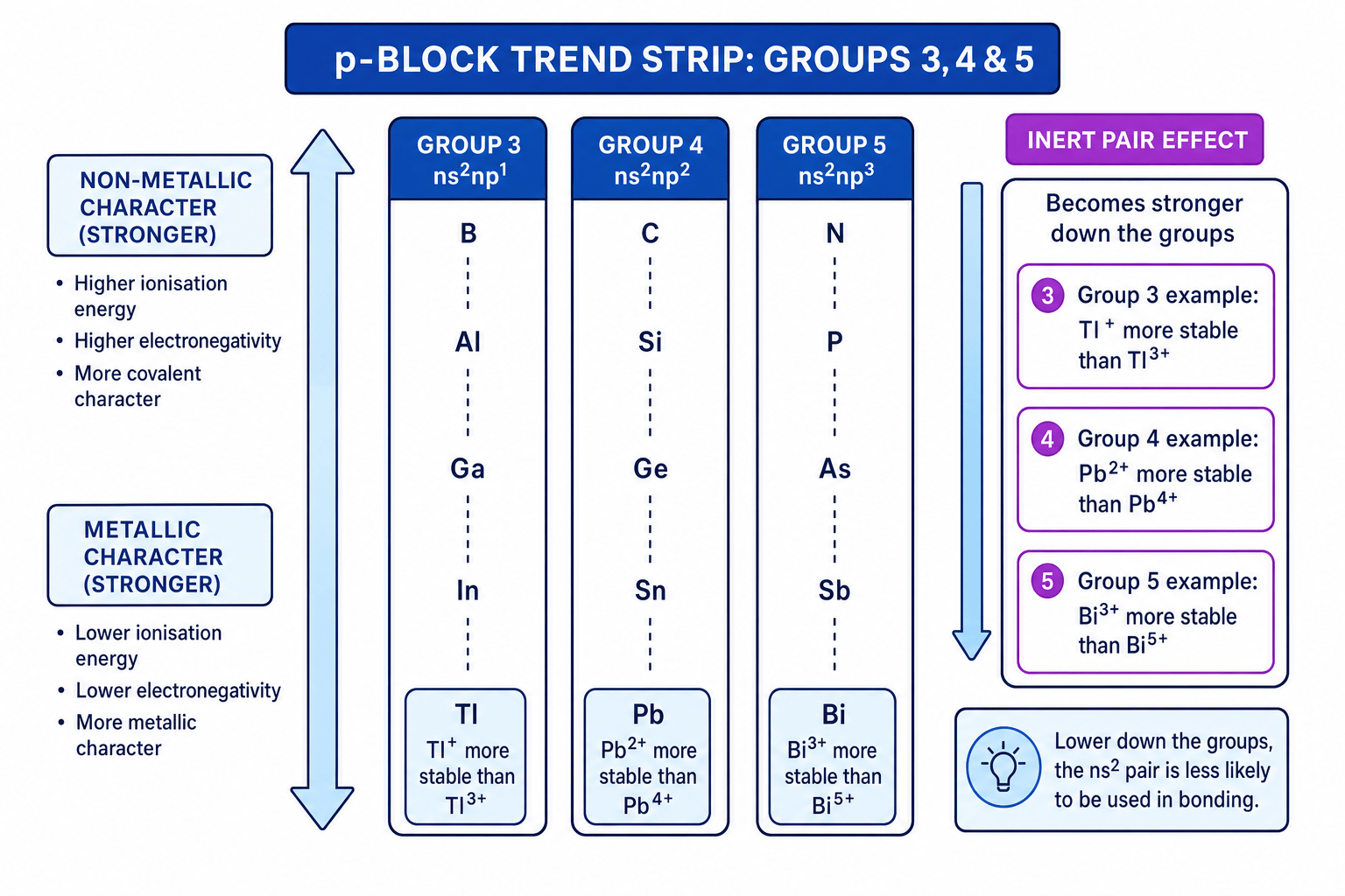 Trend strip for p-block Groups 3, 4 and 5 showing increasing metallic character and stronger inert pair effect down the groups