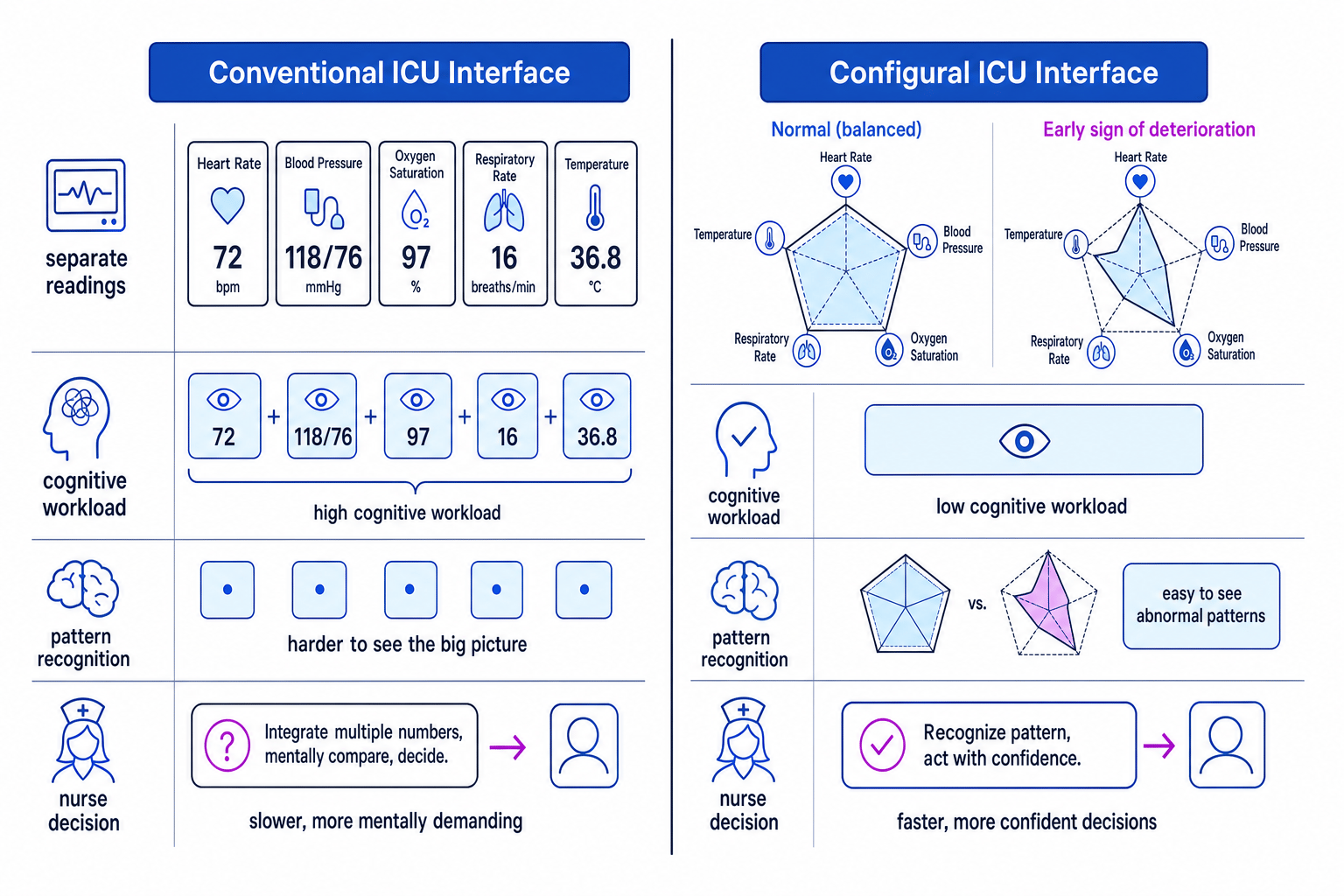 Comparison of conventional and configural ICU vital-sign displays