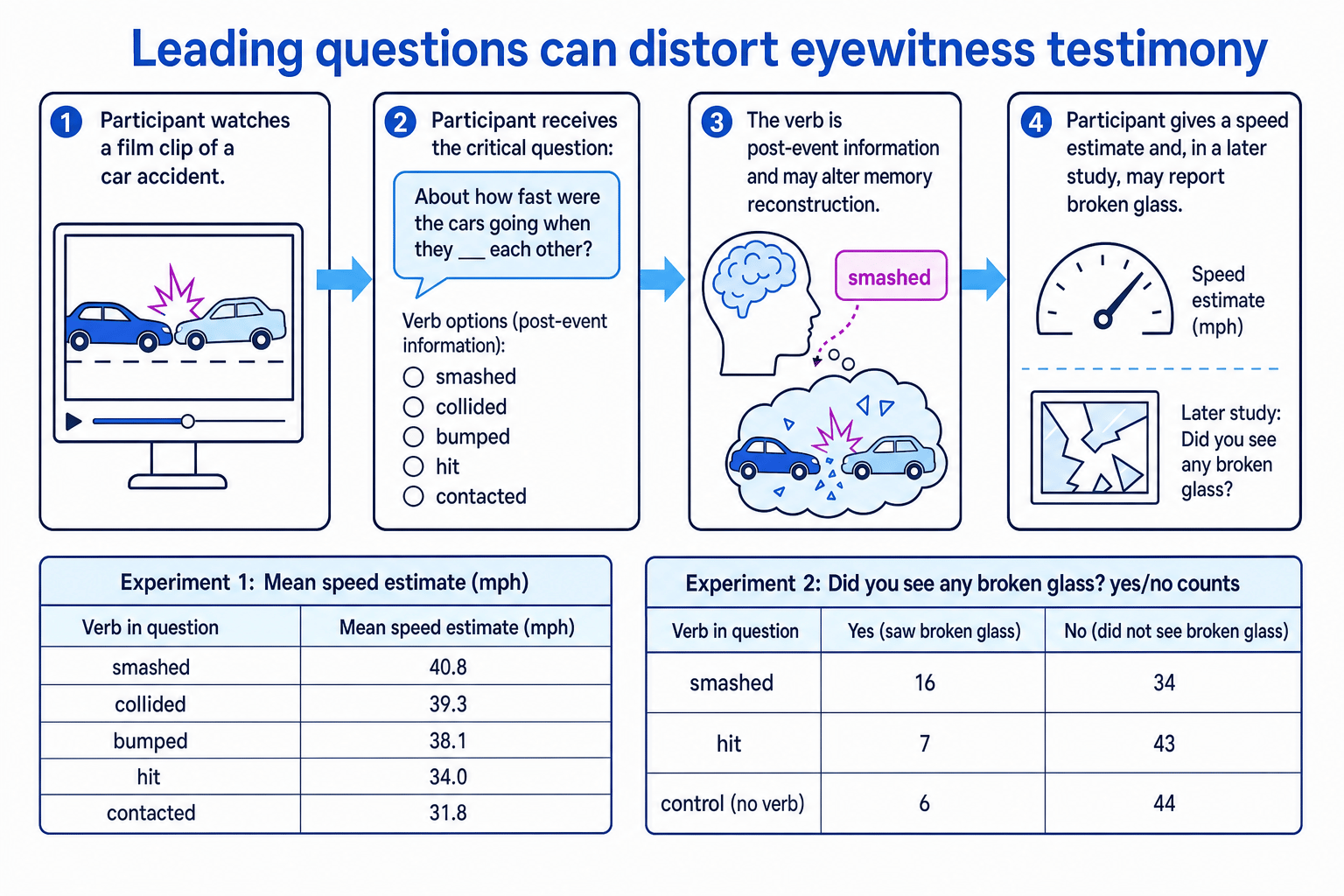 Schematic of Loftus and Palmer's leading question experiments showing car accident films, verb wording, memory reconstruction, speed estimates, and broken glass results