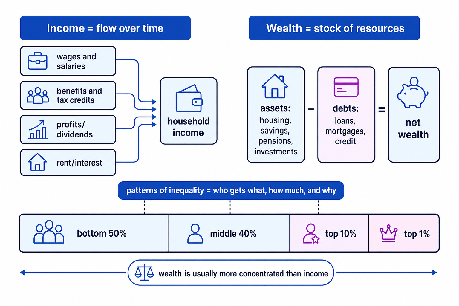 Diagram showing income as a flow, wealth as a stock of resources, and how inequality is distributed across bottom 50%, middle 40%, top 10% and top 1%