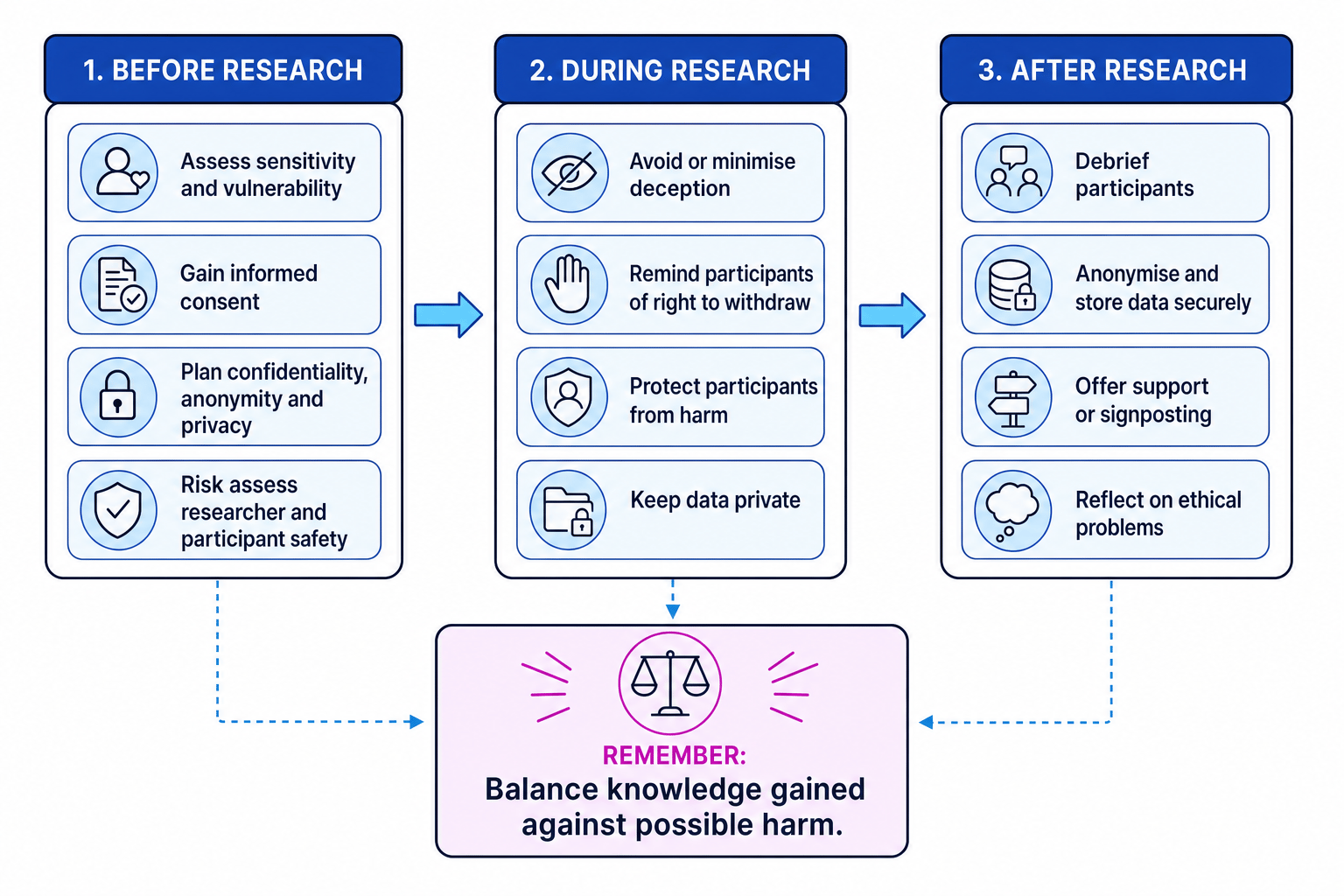 Flowchart of ethical issues before, during and after sociological research