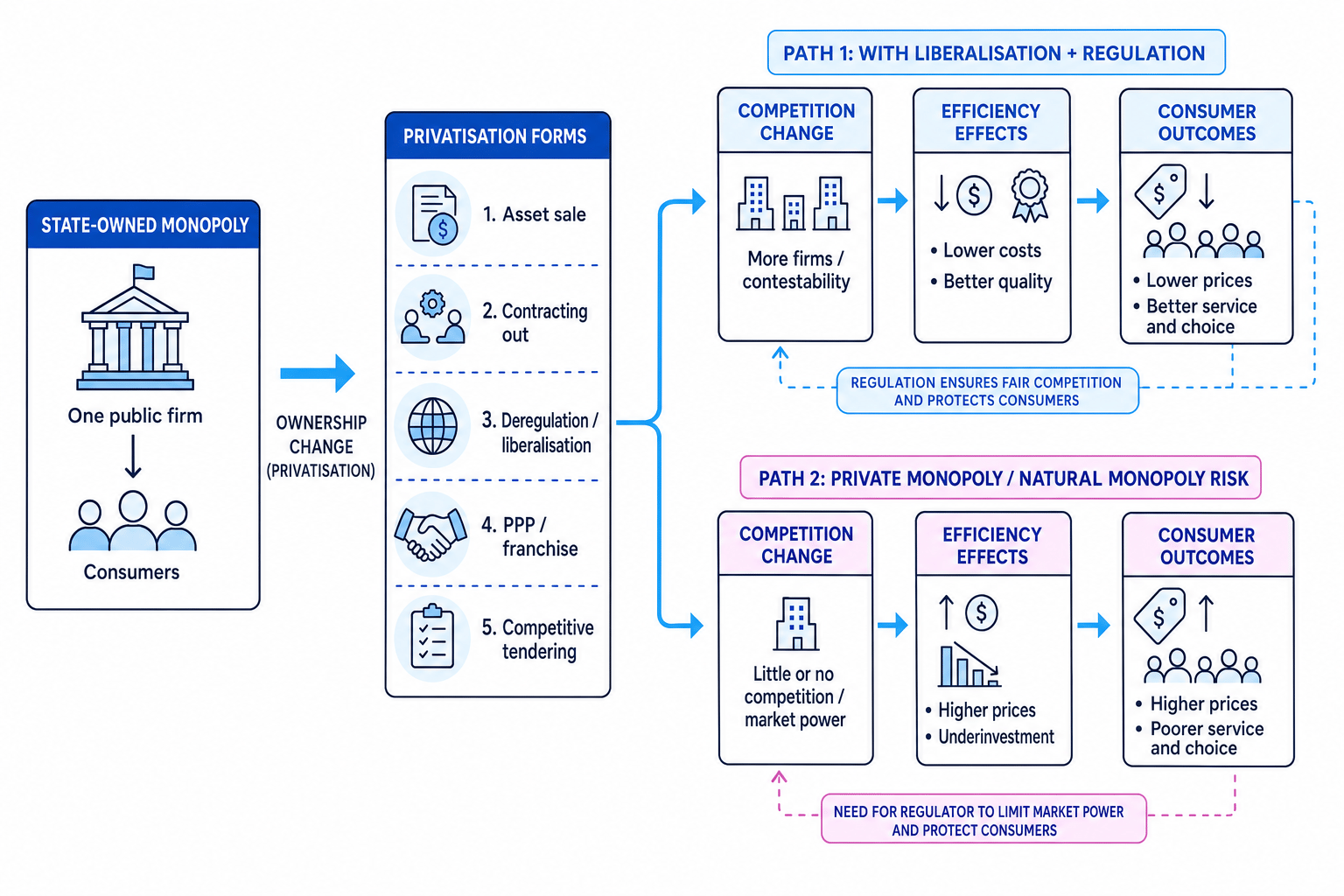 Schematic showing routes from state monopoly through forms of privatisation to competitive or monopoly outcomes