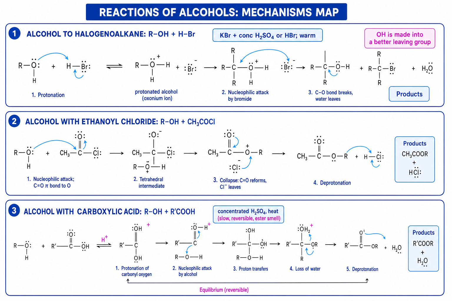 Mechanisms for reactions of alcohols