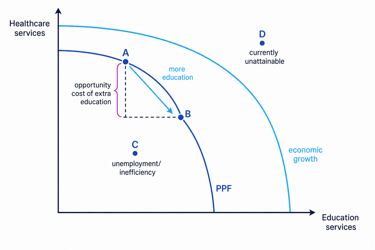 Production possibility frontier showing opportunity cost, inefficiency, unattainable output and economic growth