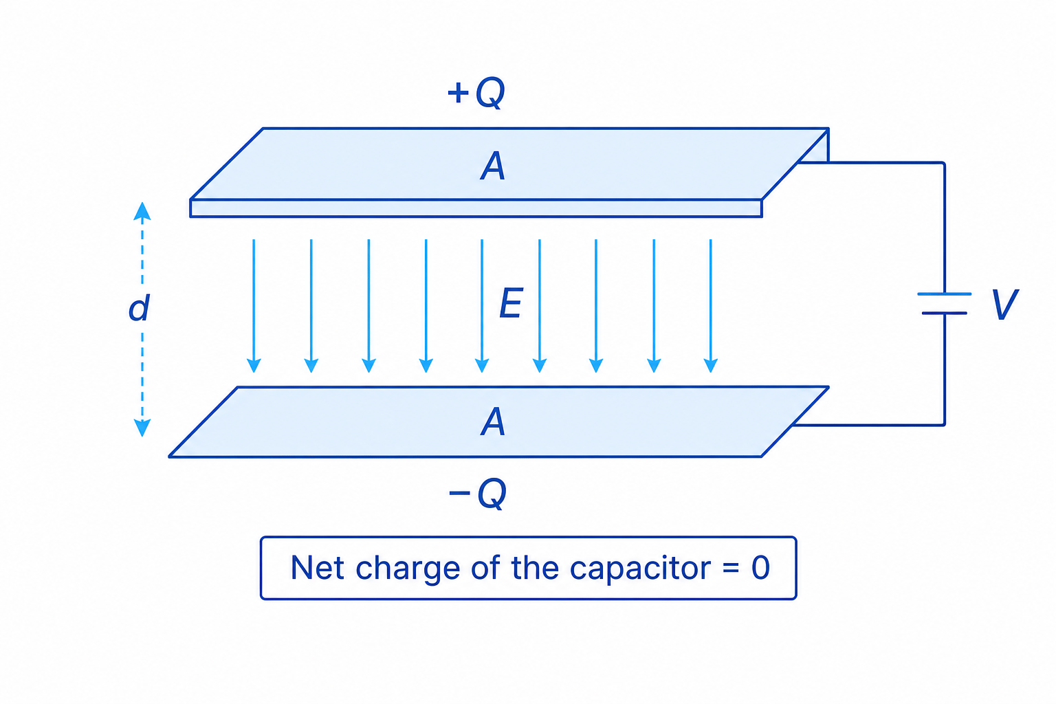 Parallel plate capacitor showing equal opposite charges, plate area, separation, potential difference and uniform field