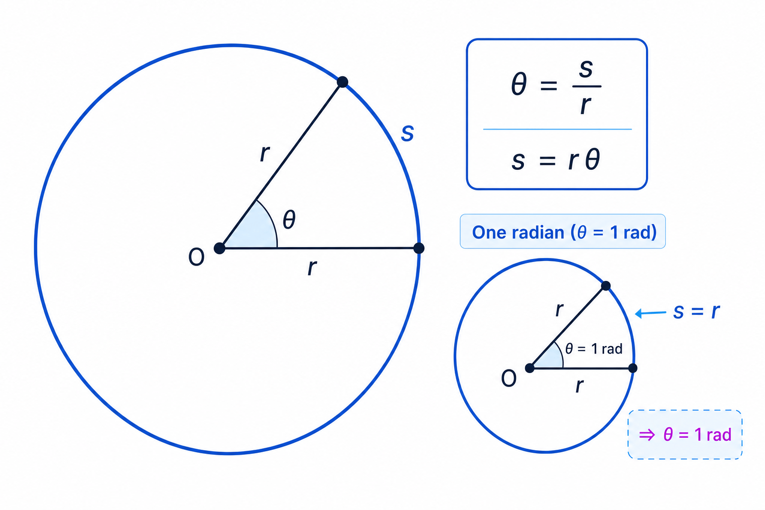 A circle showing radian measure as arc length divided by radius