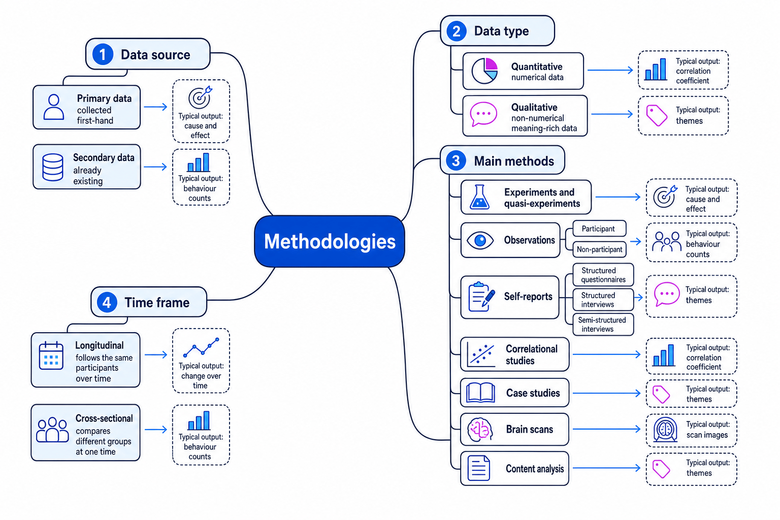 Overview map of psychology research methodologies