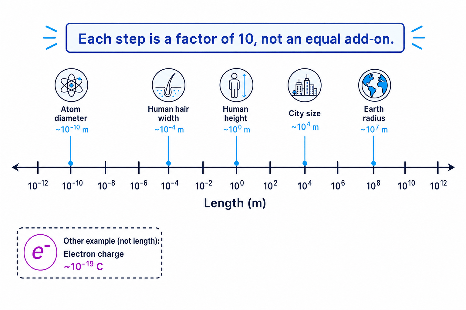 Logarithmic number line showing powers of ten and example physical quantities