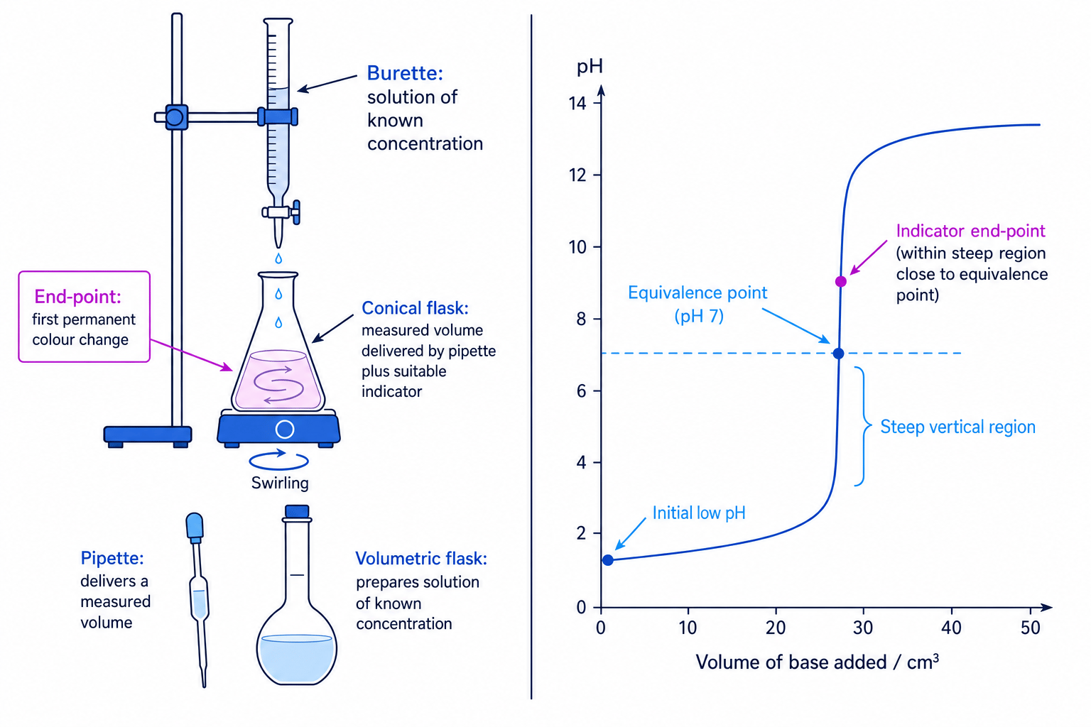 Acid-base titration apparatus and pH curve