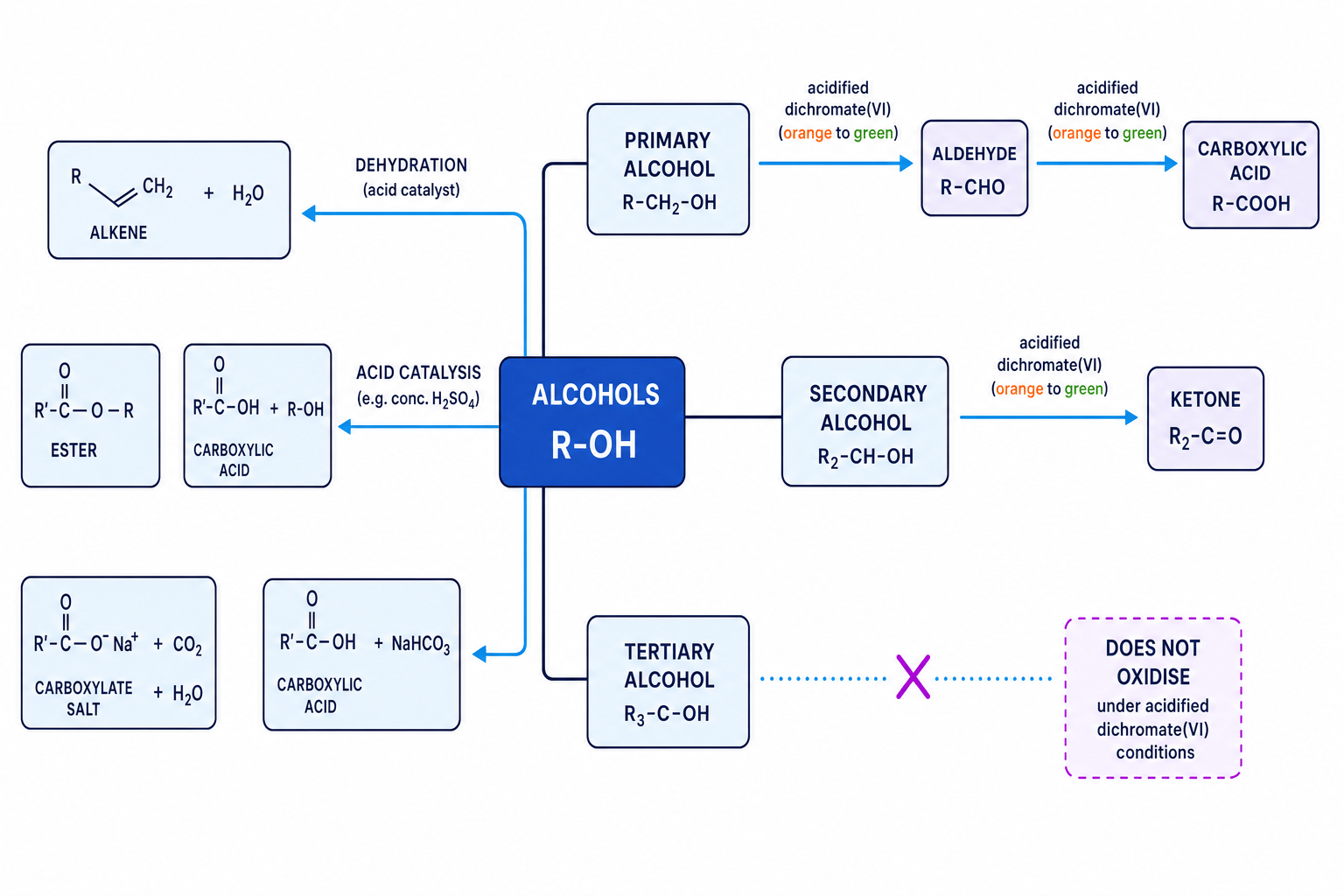 Reaction map for alcohols, carboxylic acids and esters