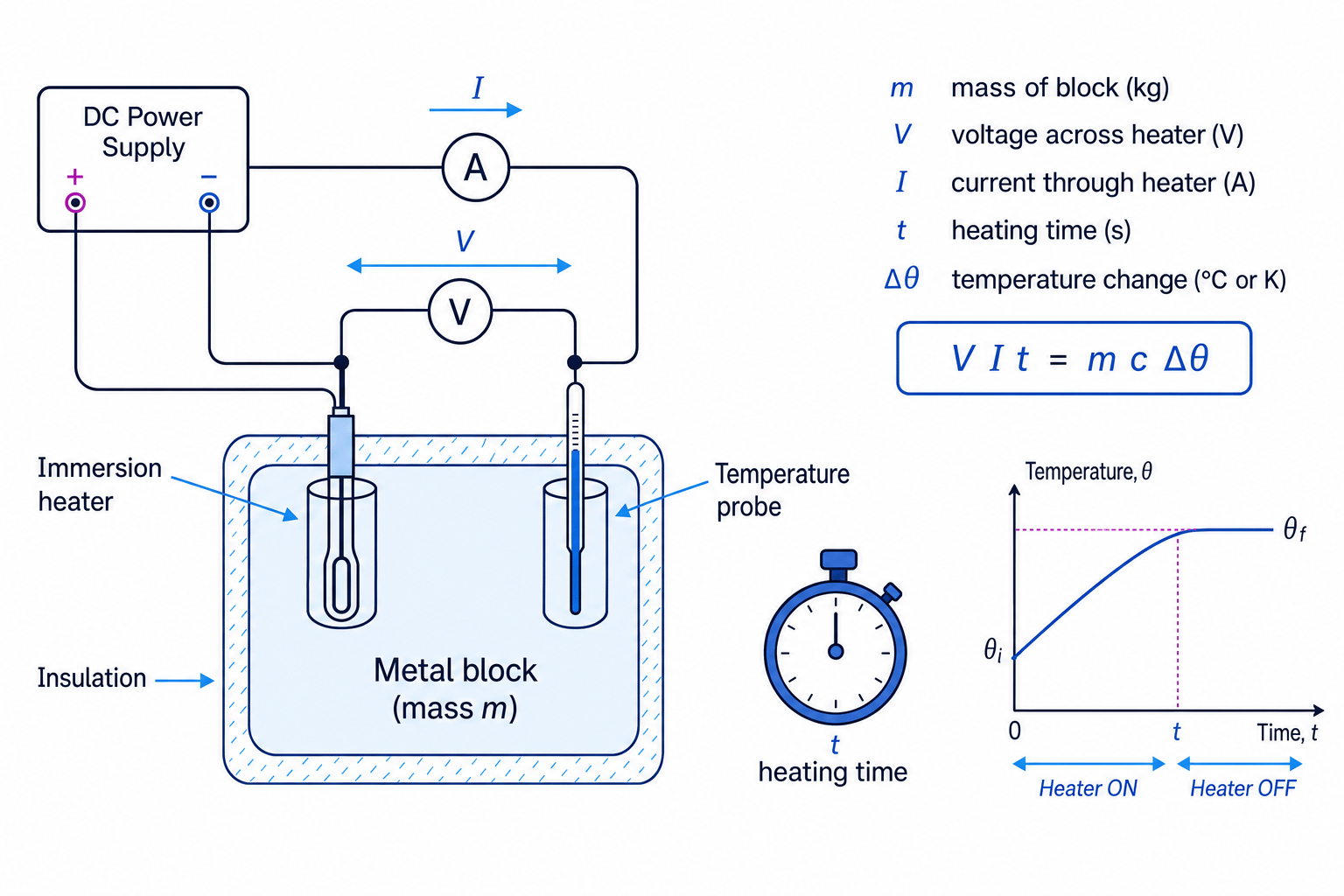 Specific heat capacity apparatus for a metal block with heater, meters, insulation and temperature-time graph