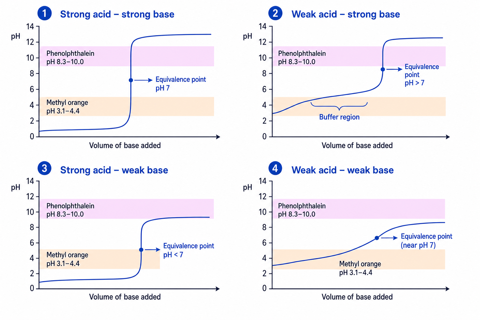 Four acid-base titration curves showing strong/weak acid and base combinations, equivalence points, buffer region and indicator ranges