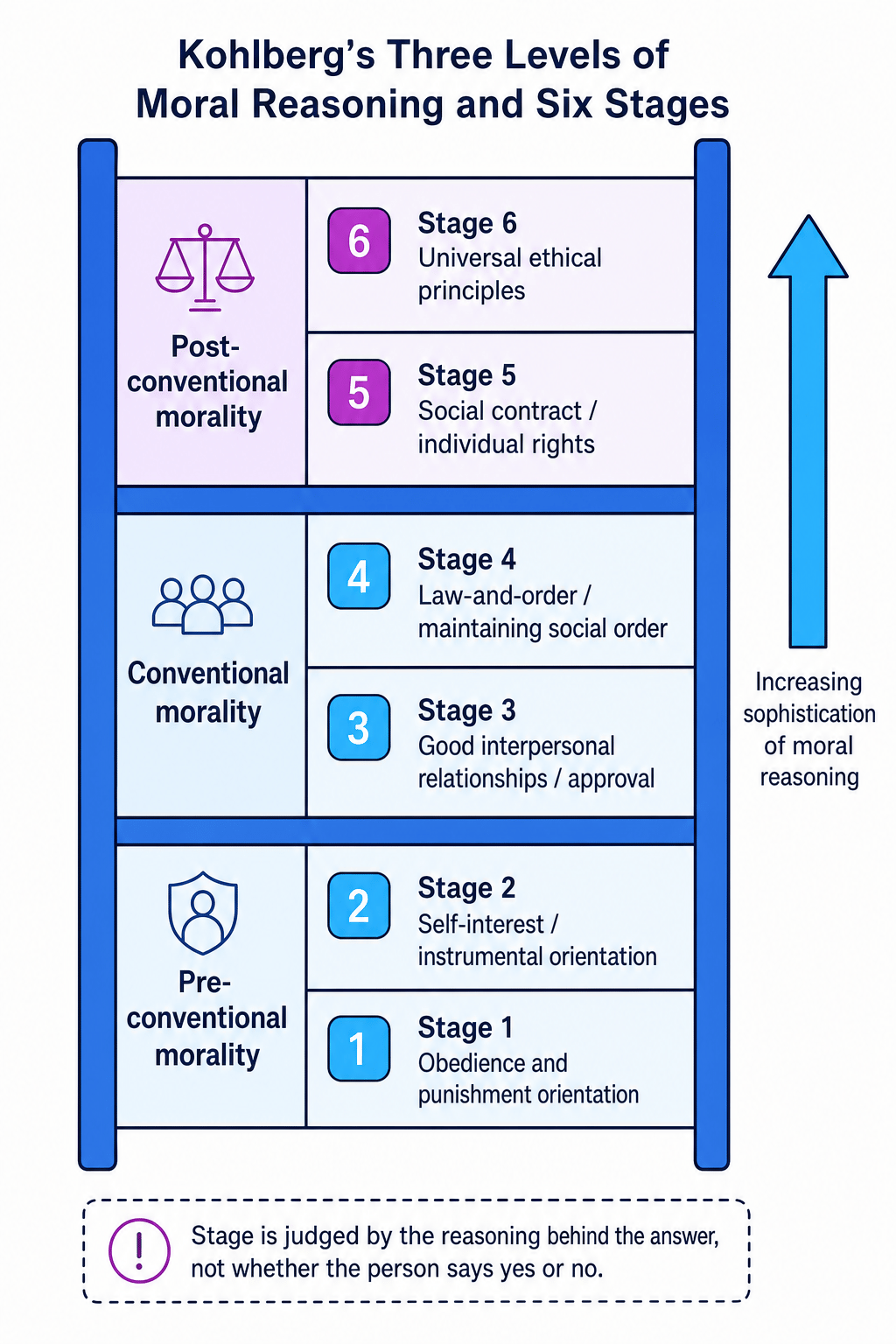 Labelled ladder diagram of Kohlberg’s three levels and six stages of moral reasoning