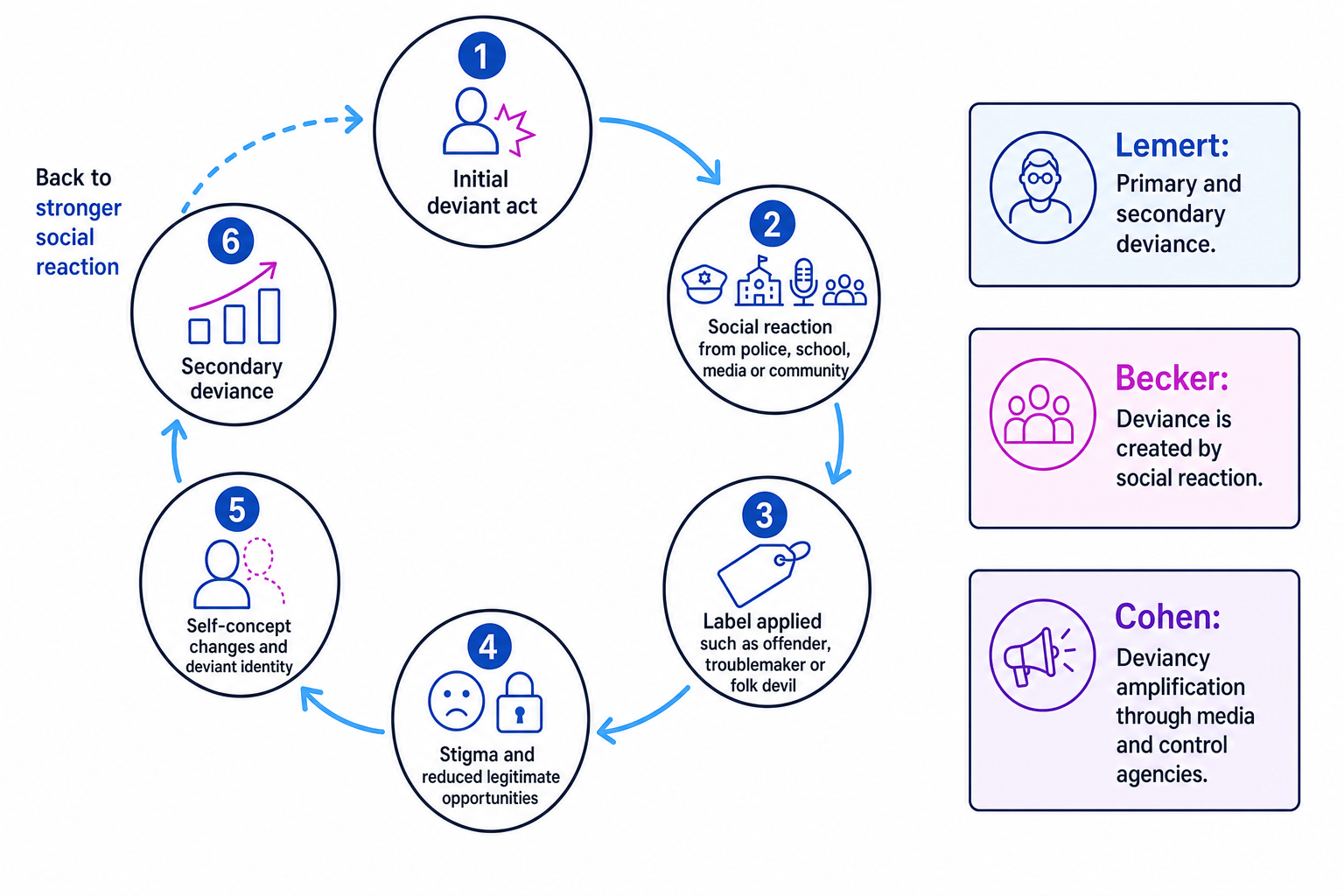 Labelling theory feedback loop