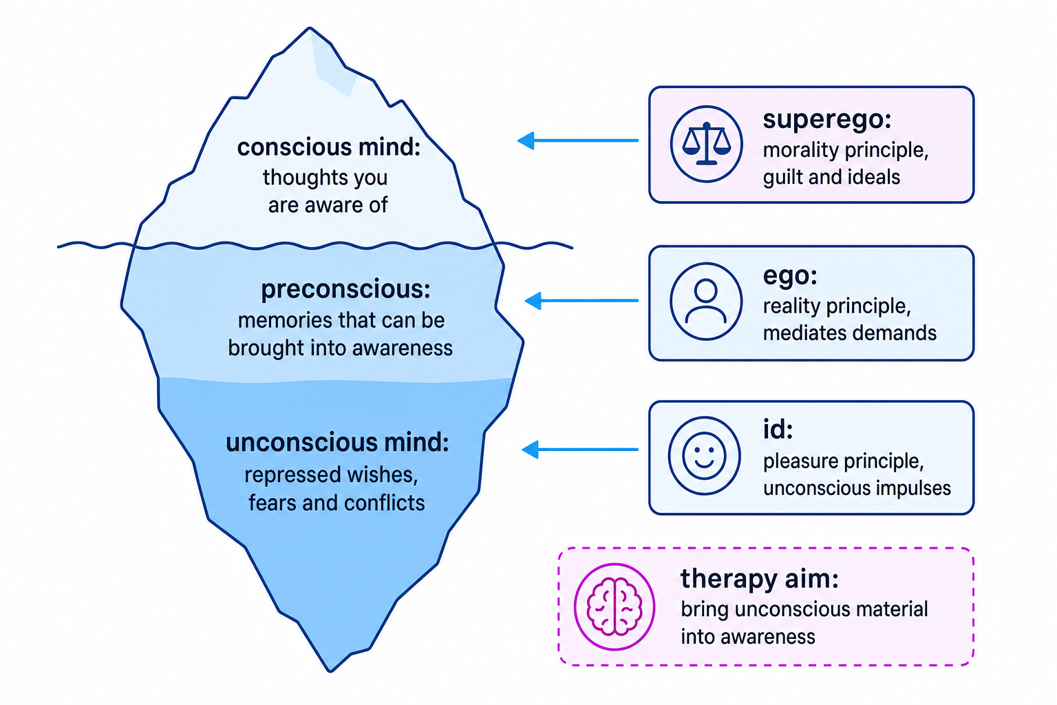 Freudian iceberg showing conscious, preconscious and unconscious mind, plus id, ego and superego