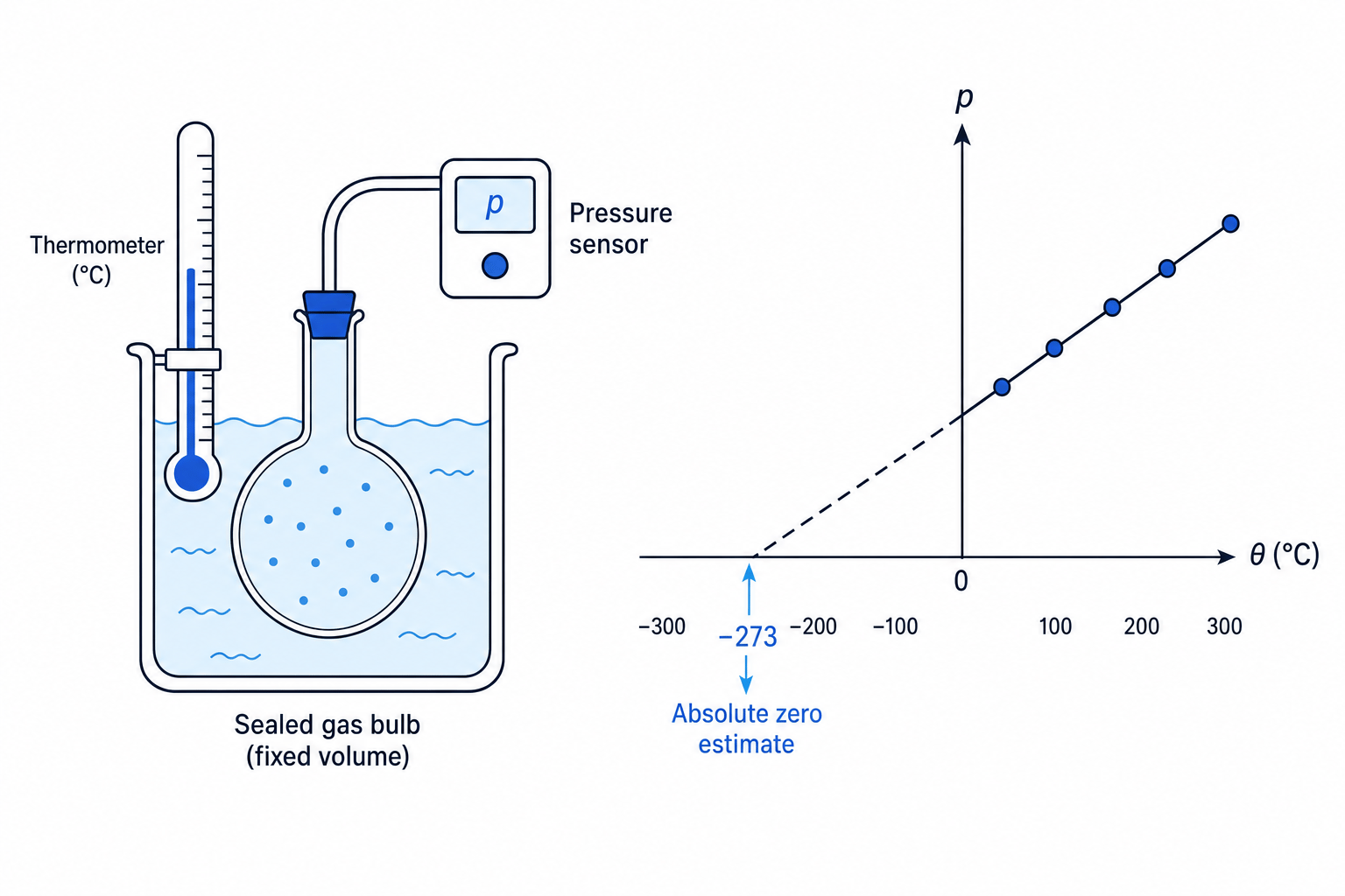 Absolute zero experiment with fixed-volume gas bulb and pressure-temperature extrapolation