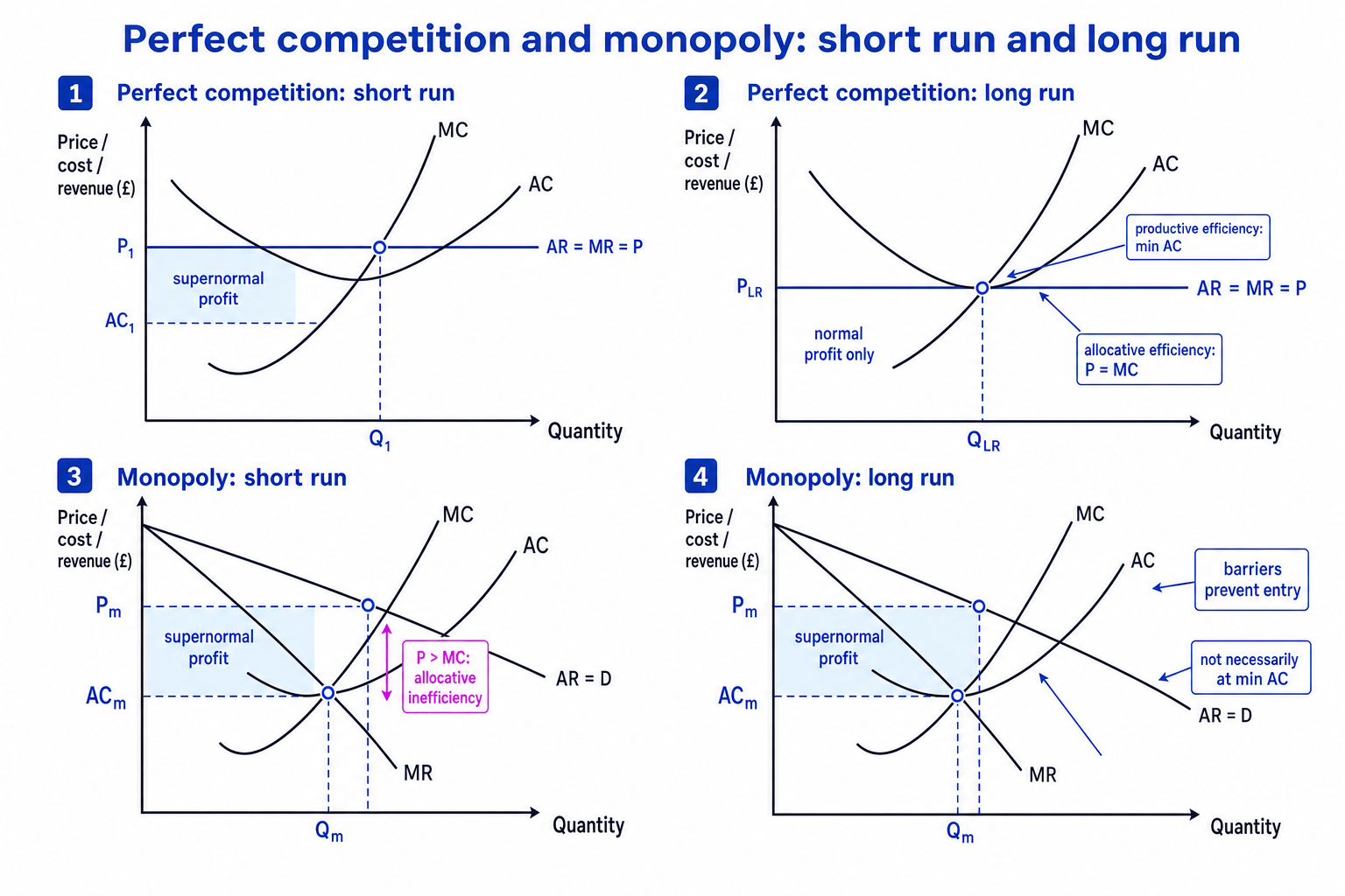 Four-panel diagram comparing perfect competition and monopoly in the short run and long run