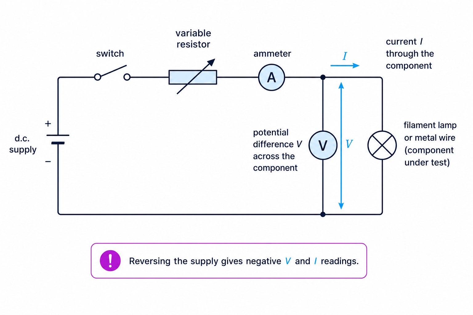 Circuit for measuring an I-V characteristic
