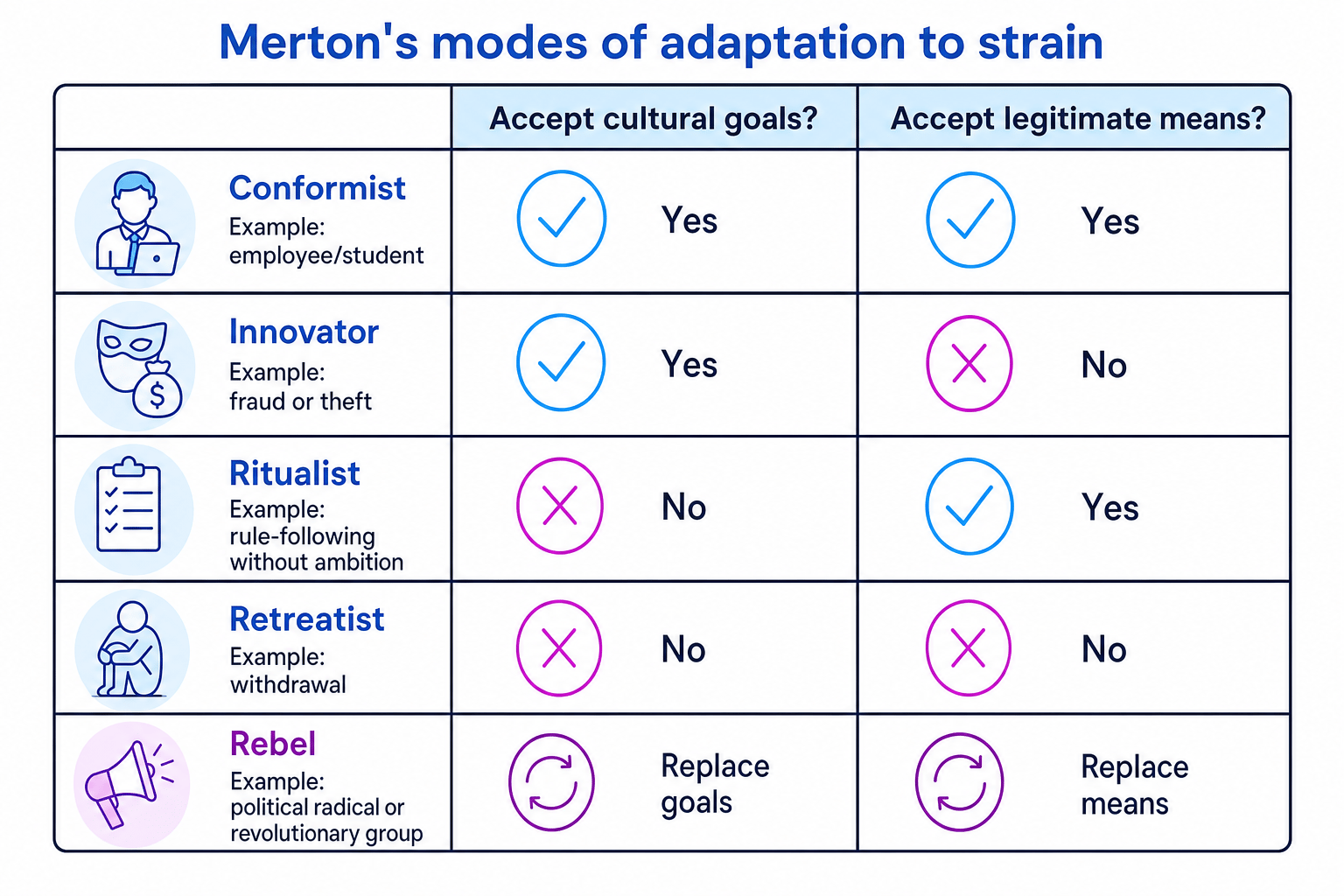 Merton's modes of adaptation to strain