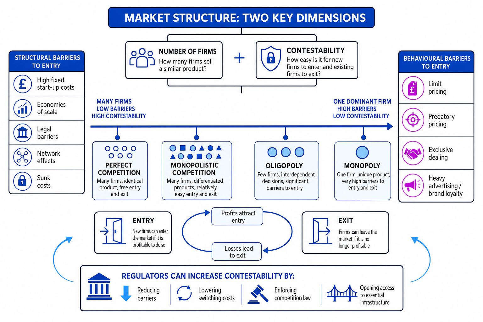 Diagram showing market structure as a spectrum based on number of firms and contestability, with structural barriers, behavioural barriers, entry, exit and regulator actions labelled