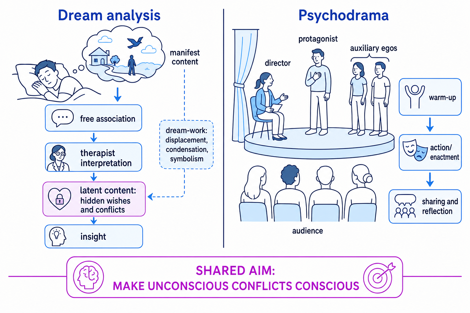 Comparison of dream analysis and psychodrama as psychodynamic therapies