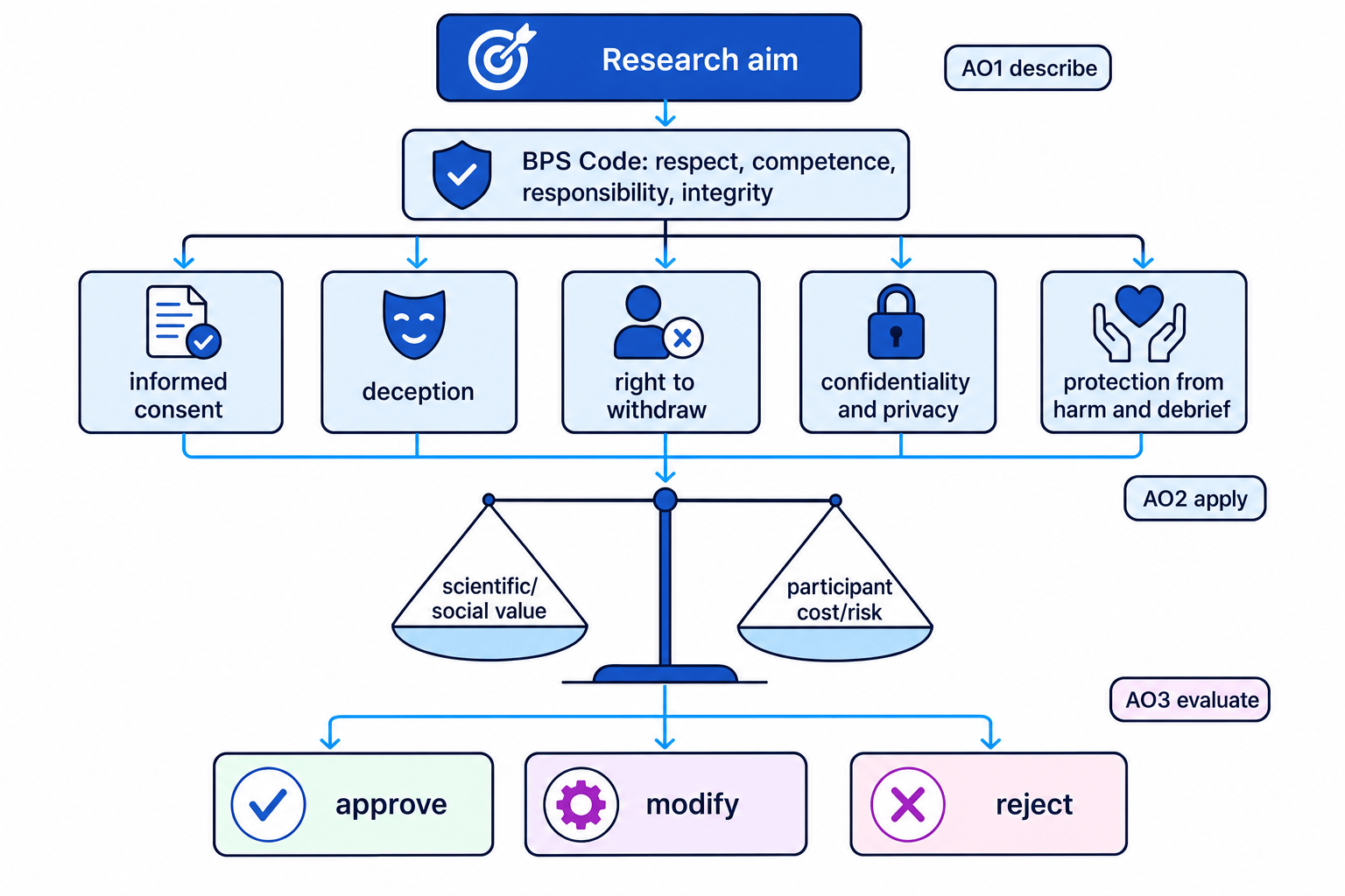 Flow diagram showing ethical considerations in psychology research, including BPS principles, consent, deception, withdrawal, confidentiality, harm, and cost-benefit decisions
