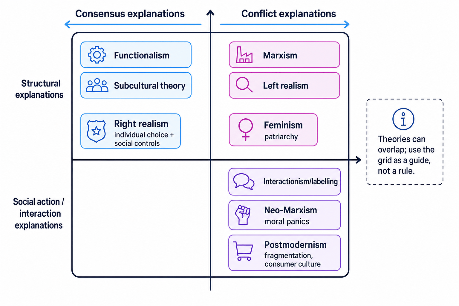 Theory map of crime and deviance perspectives