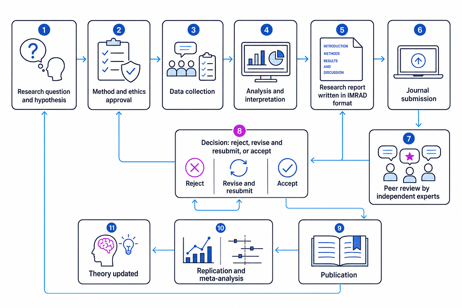 Flow diagram showing how new psychological knowledge is validated through reporting, peer review, publication, replication and theory development