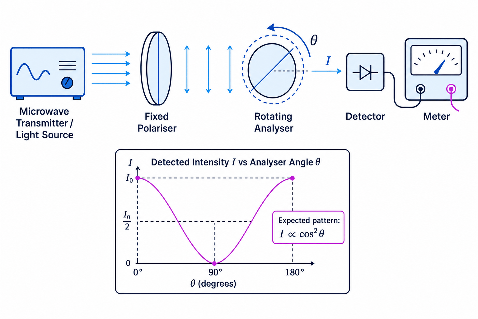 Polarisation practical setup with source, fixed polariser, rotating analyser, detector meter and intensity against angle graph