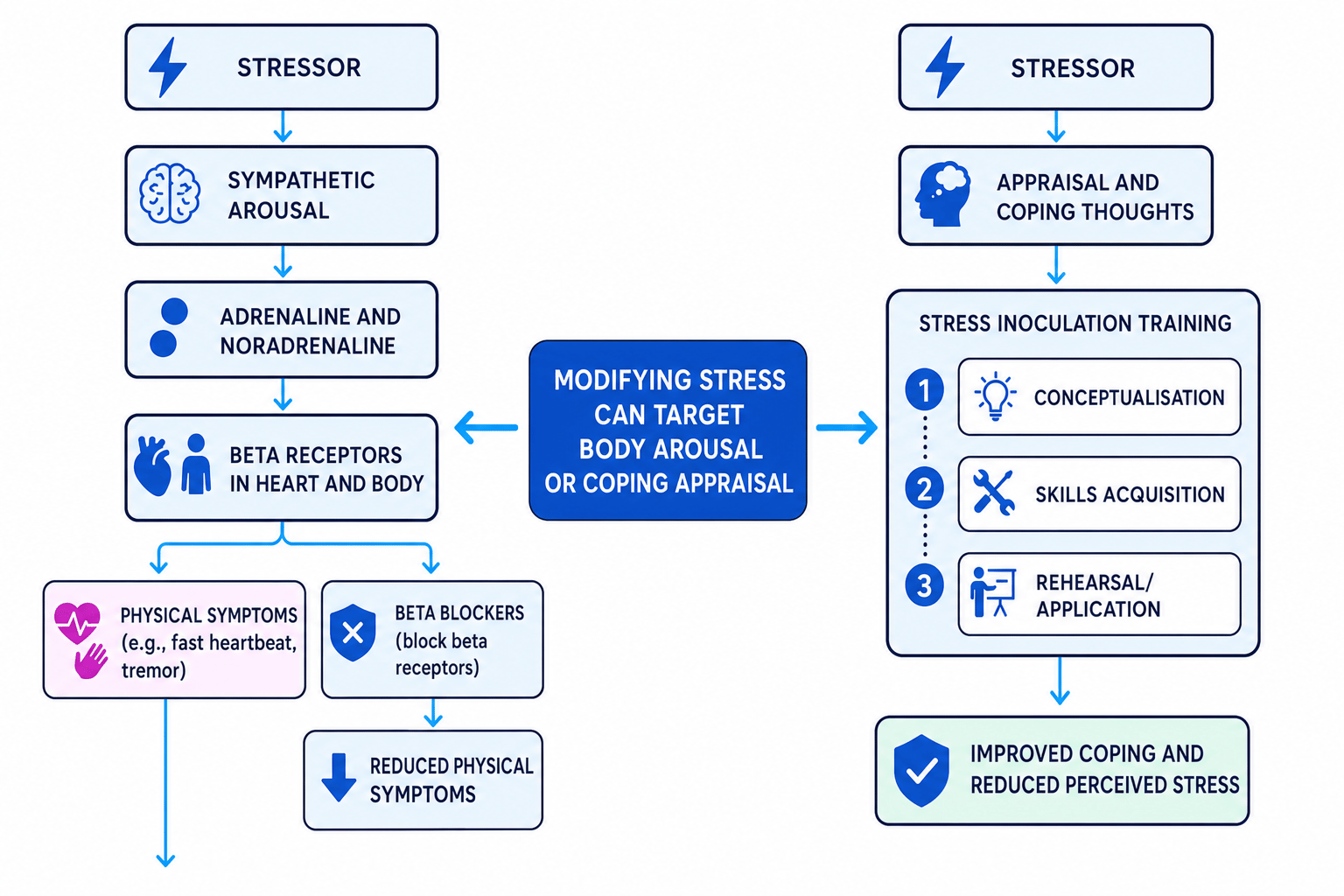 Flowchart comparing beta blockers and stress inoculation training as methods for modifying stress