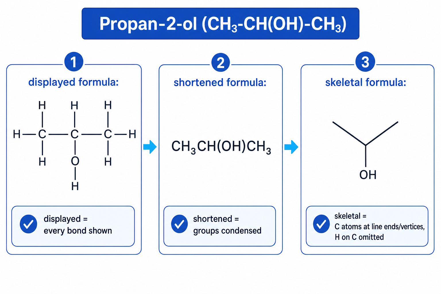 Displayed, shortened and skeletal formulae for propan-2-ol