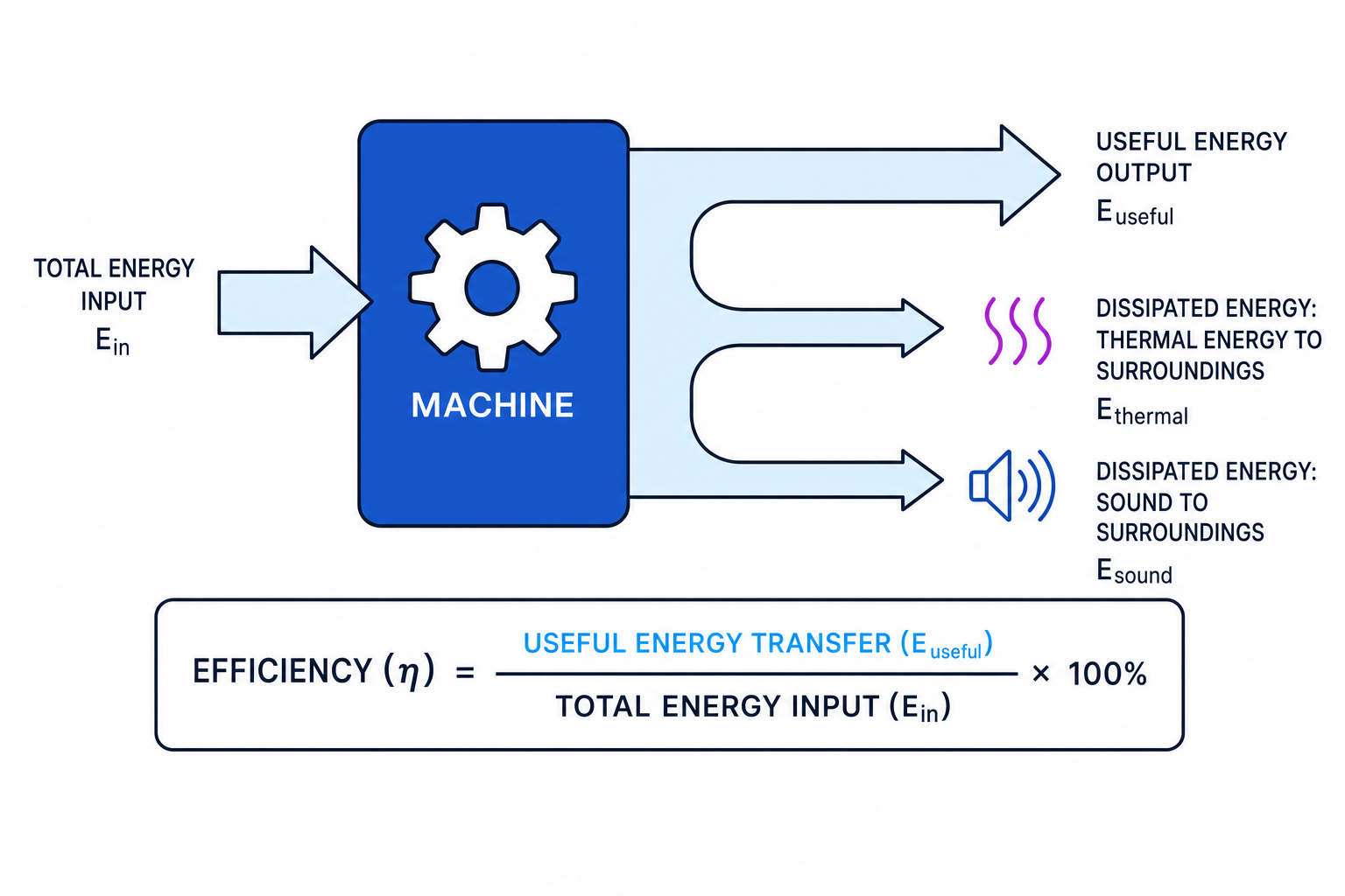 Energy transfer diagram showing useful output and dissipated energy reducing efficiency