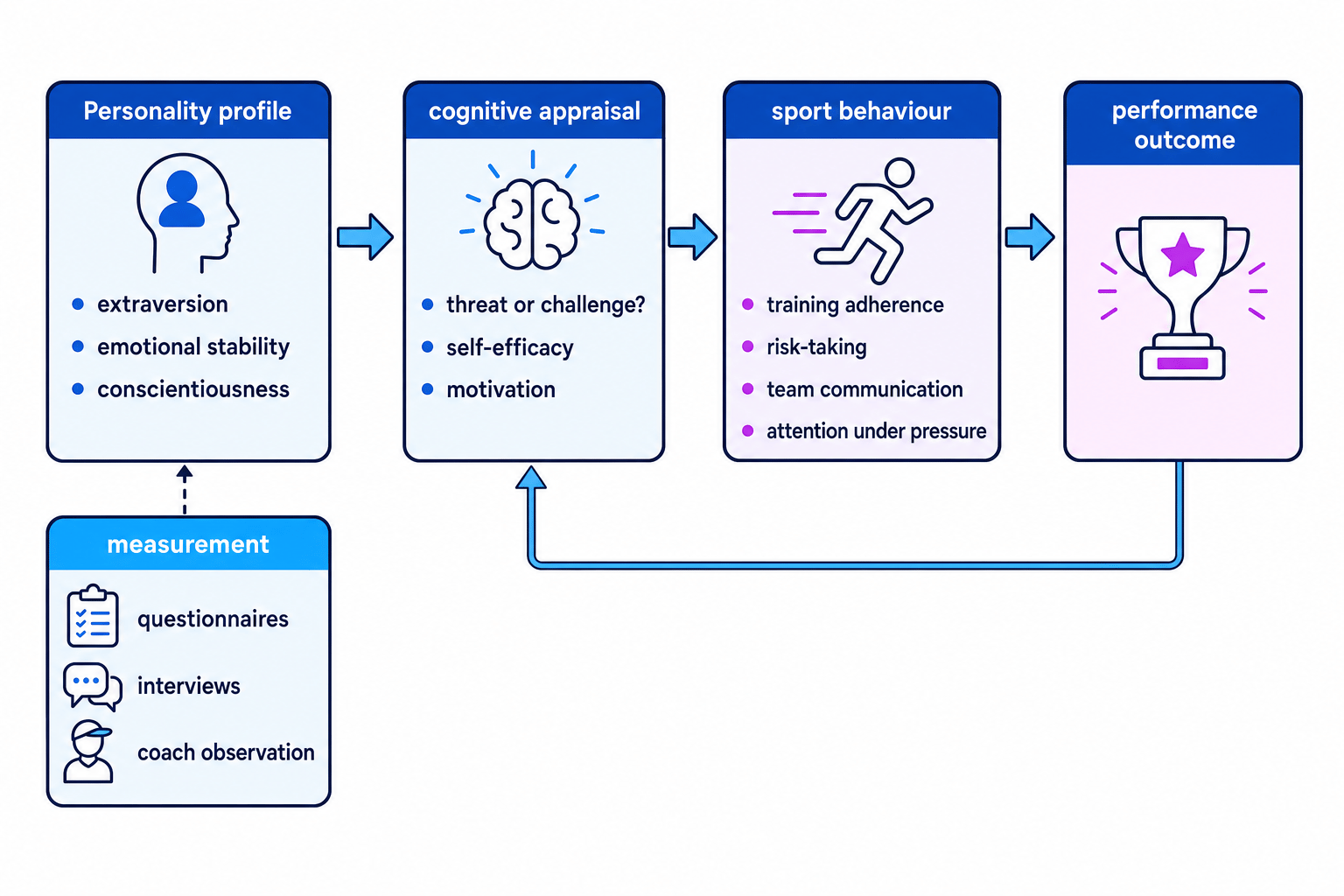 Schematic showing how personality profiles influence cognitive appraisal, sport behaviour and performance outcomes