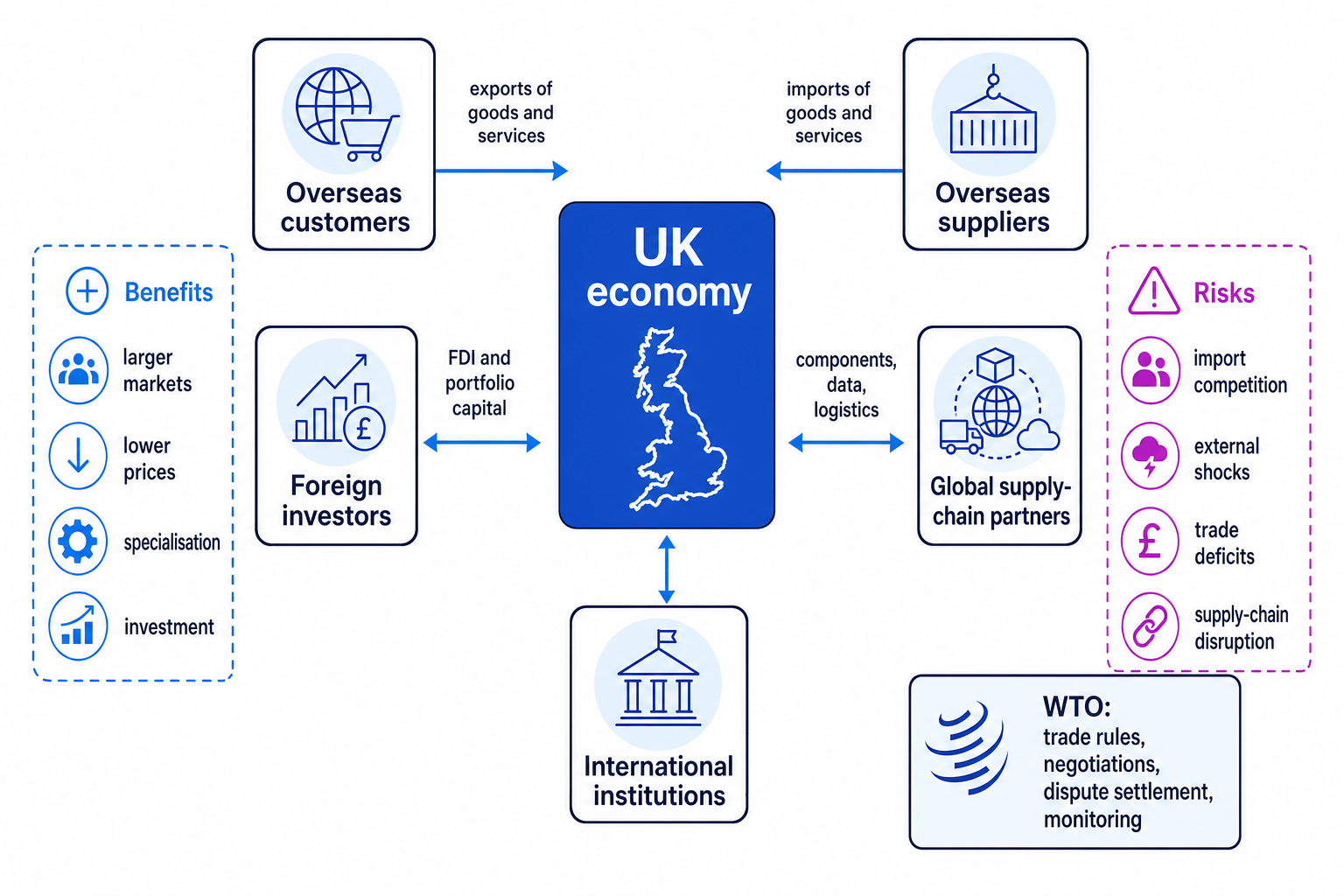 Flow diagram showing how the UK economy connects to overseas customers, suppliers, investors, supply-chain partners and the WTO