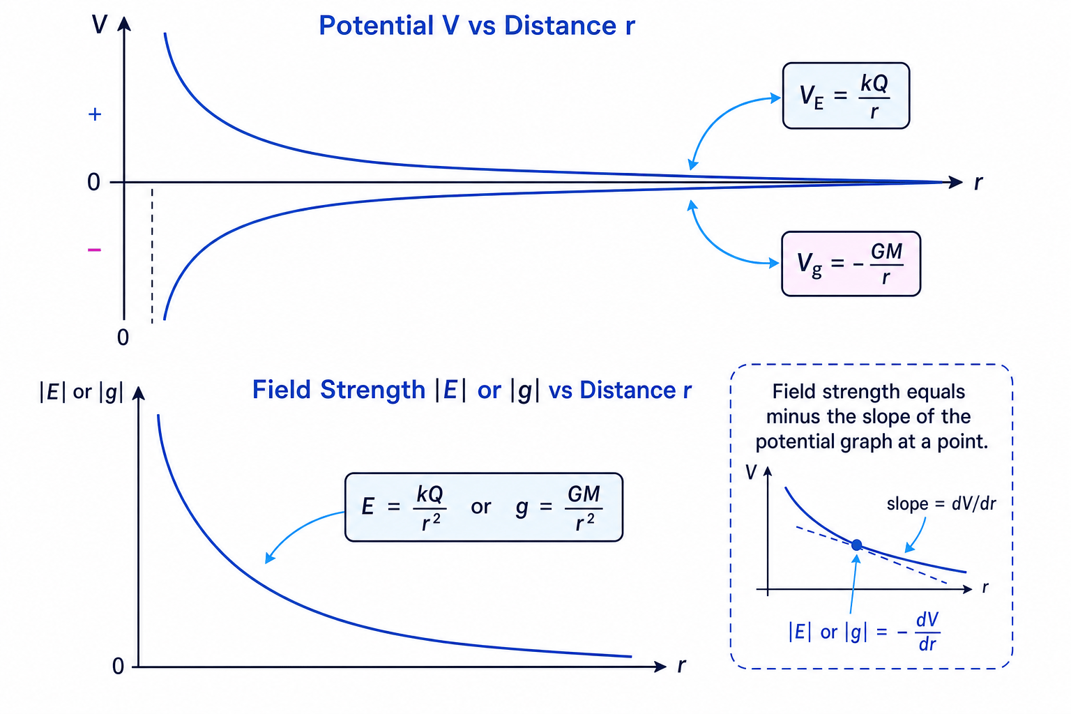 Potential and field strength graphs for point electric and gravitational fields