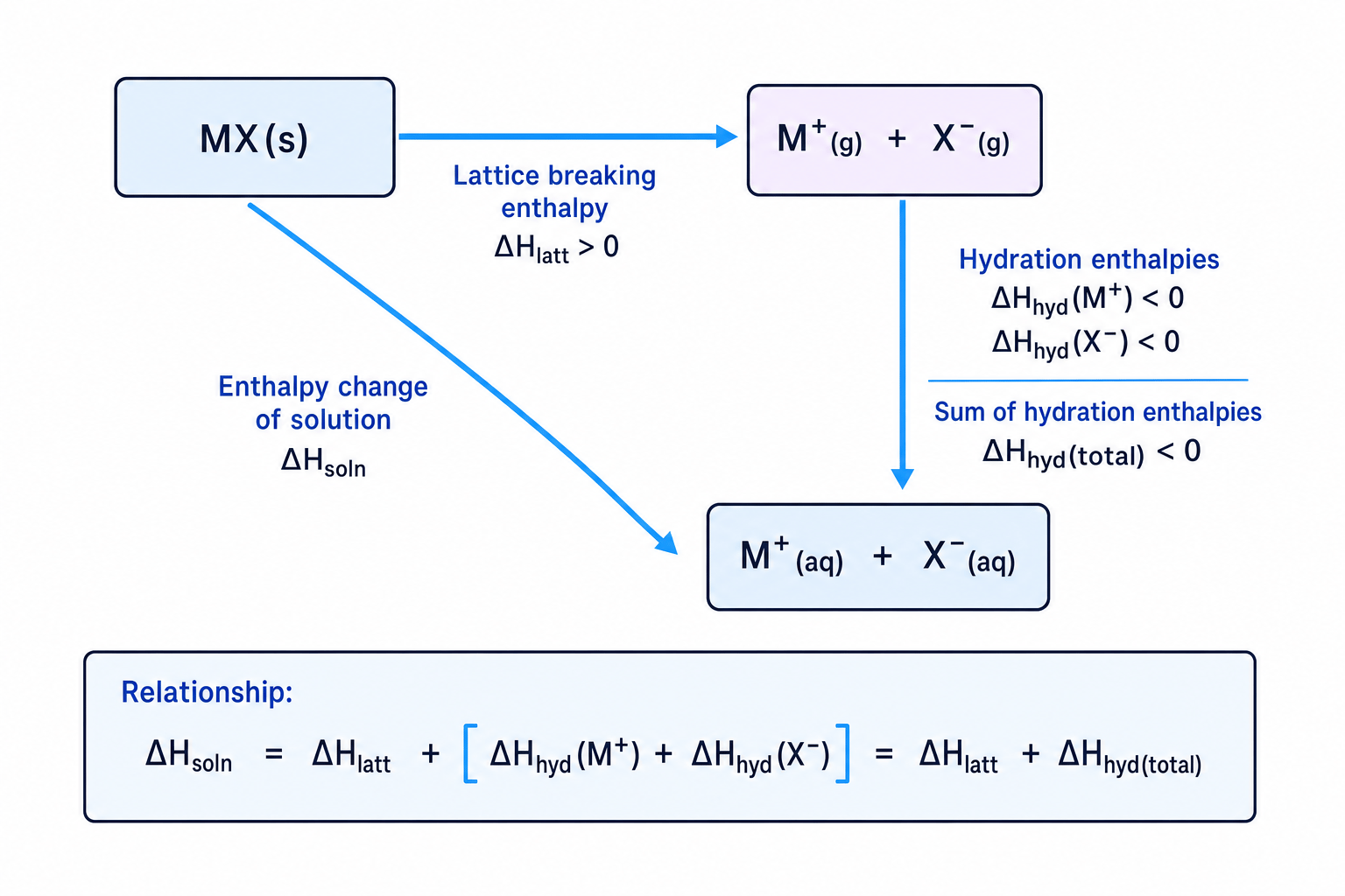 Enthalpy cycle showing lattice breaking and hydration enthalpies in dissolving an ionic solid