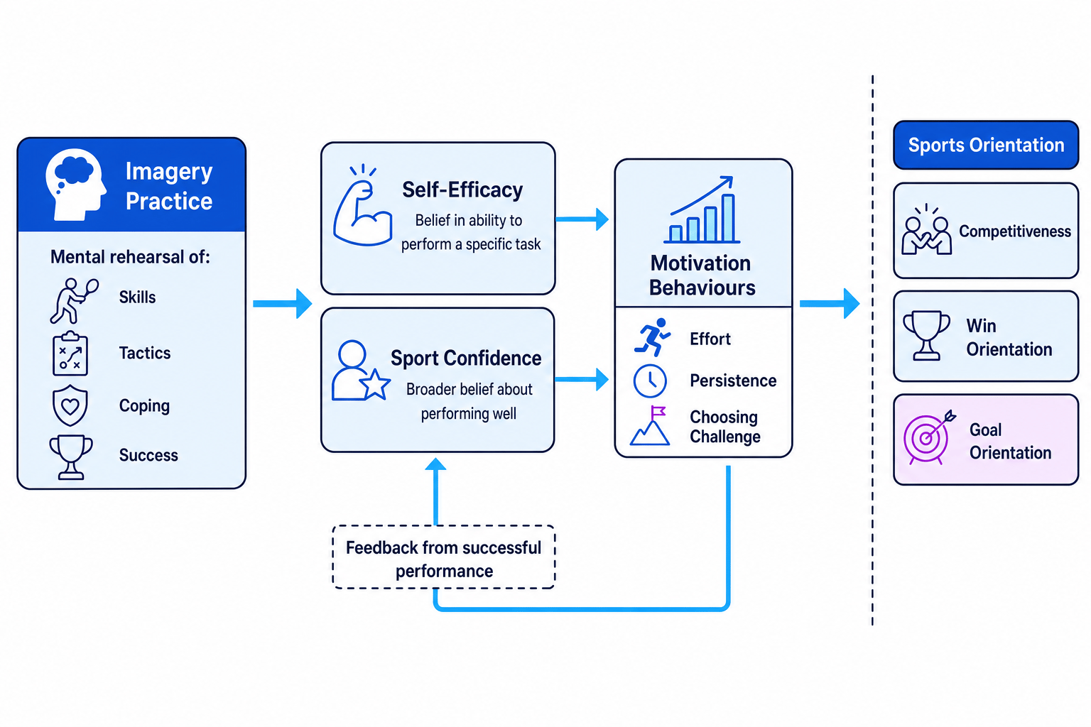Flow diagram showing imagery practice influencing self-efficacy and sport confidence, leading to motivation behaviours and performance feedback, with sports orientation as a side factor