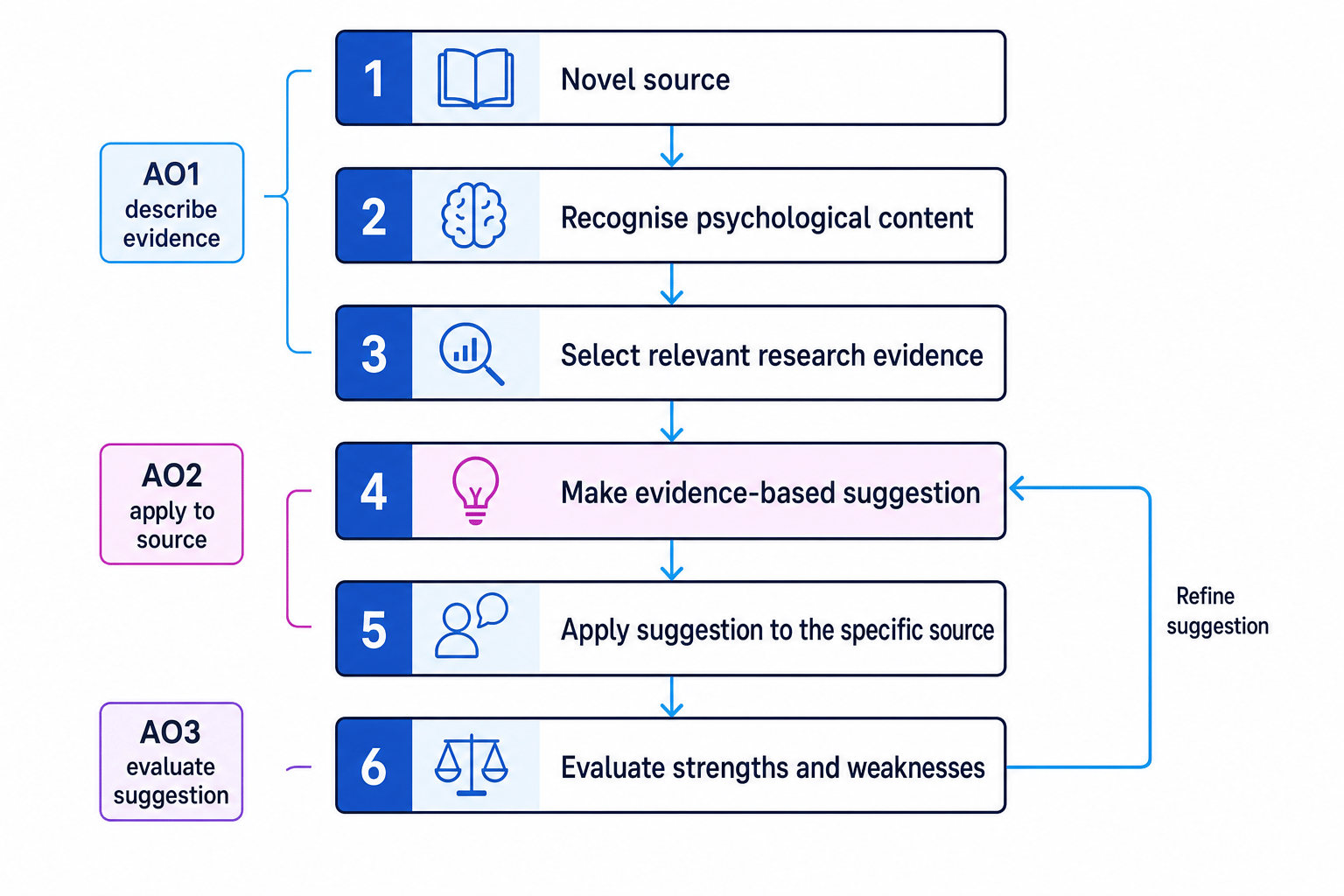 Flowchart showing how to move from a novel source to evidence-based suggestions and evaluation