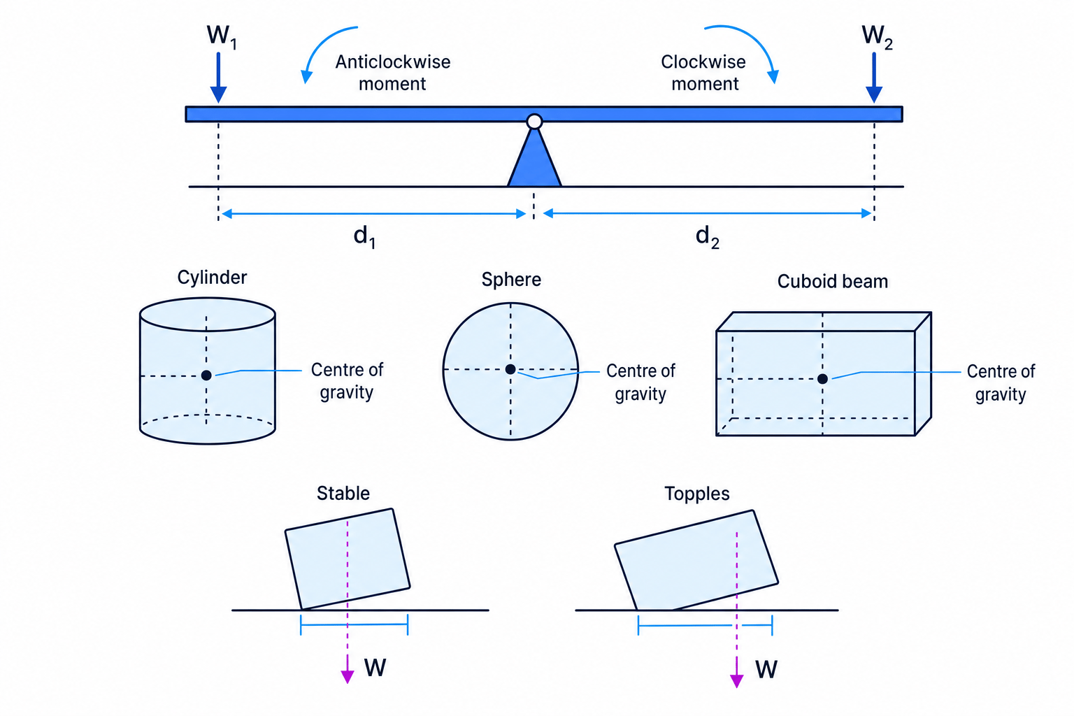 Moments, centre of gravity and stability