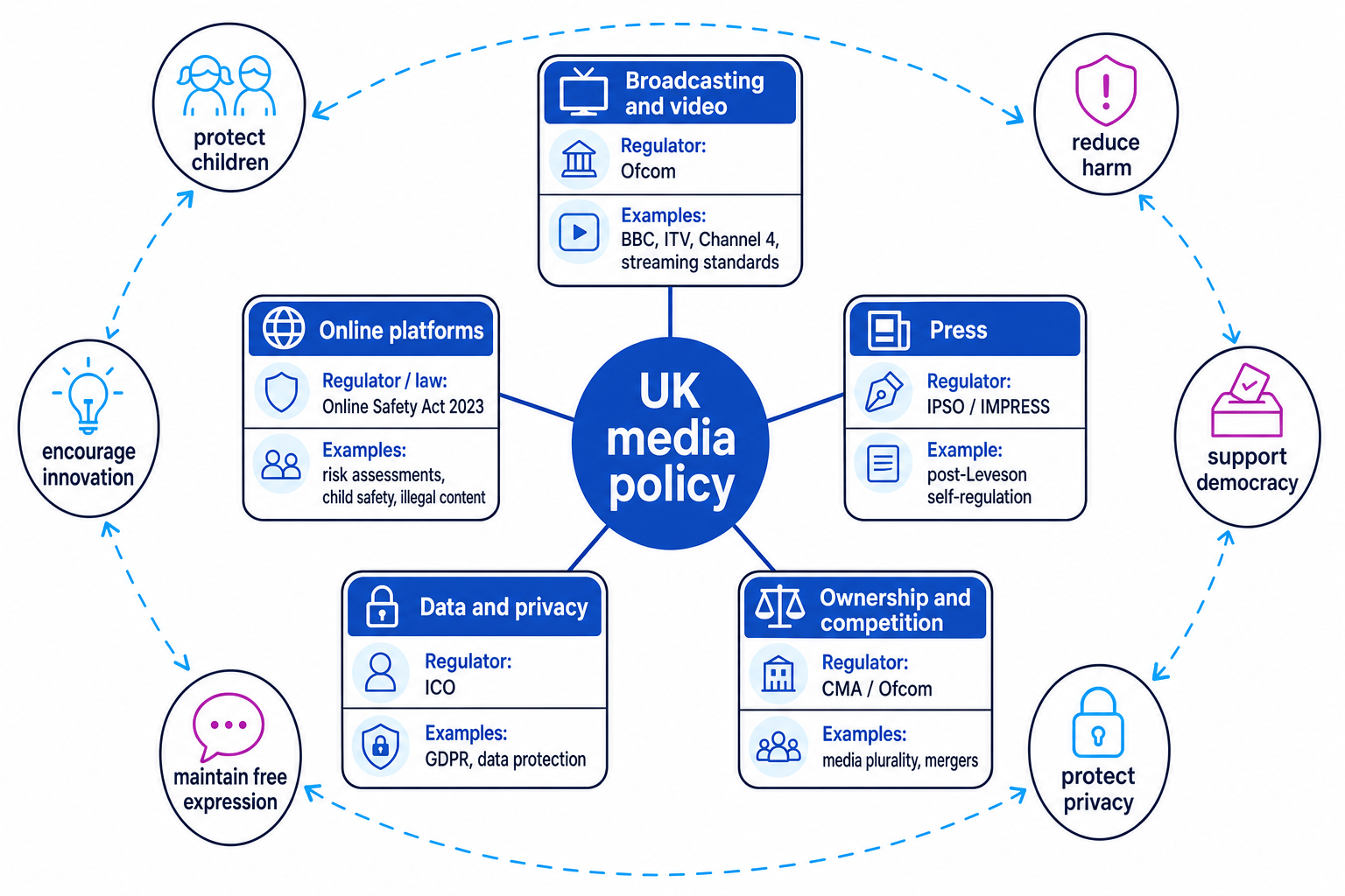 Schematic map of contemporary UK media policy, including broadcasting, online platforms, press regulation, data privacy and ownership