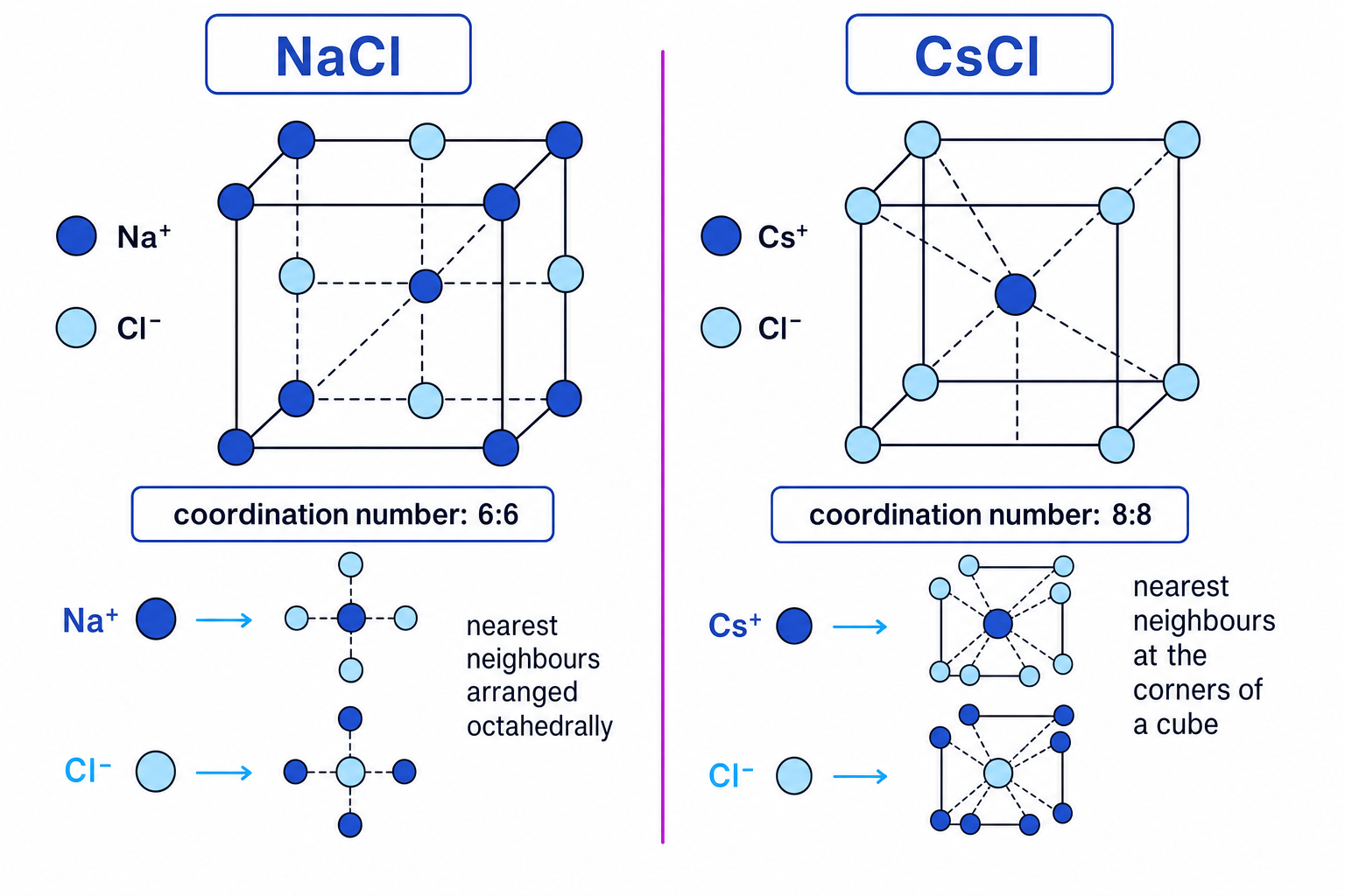 Labelled comparison of sodium chloride and caesium chloride crystal structures