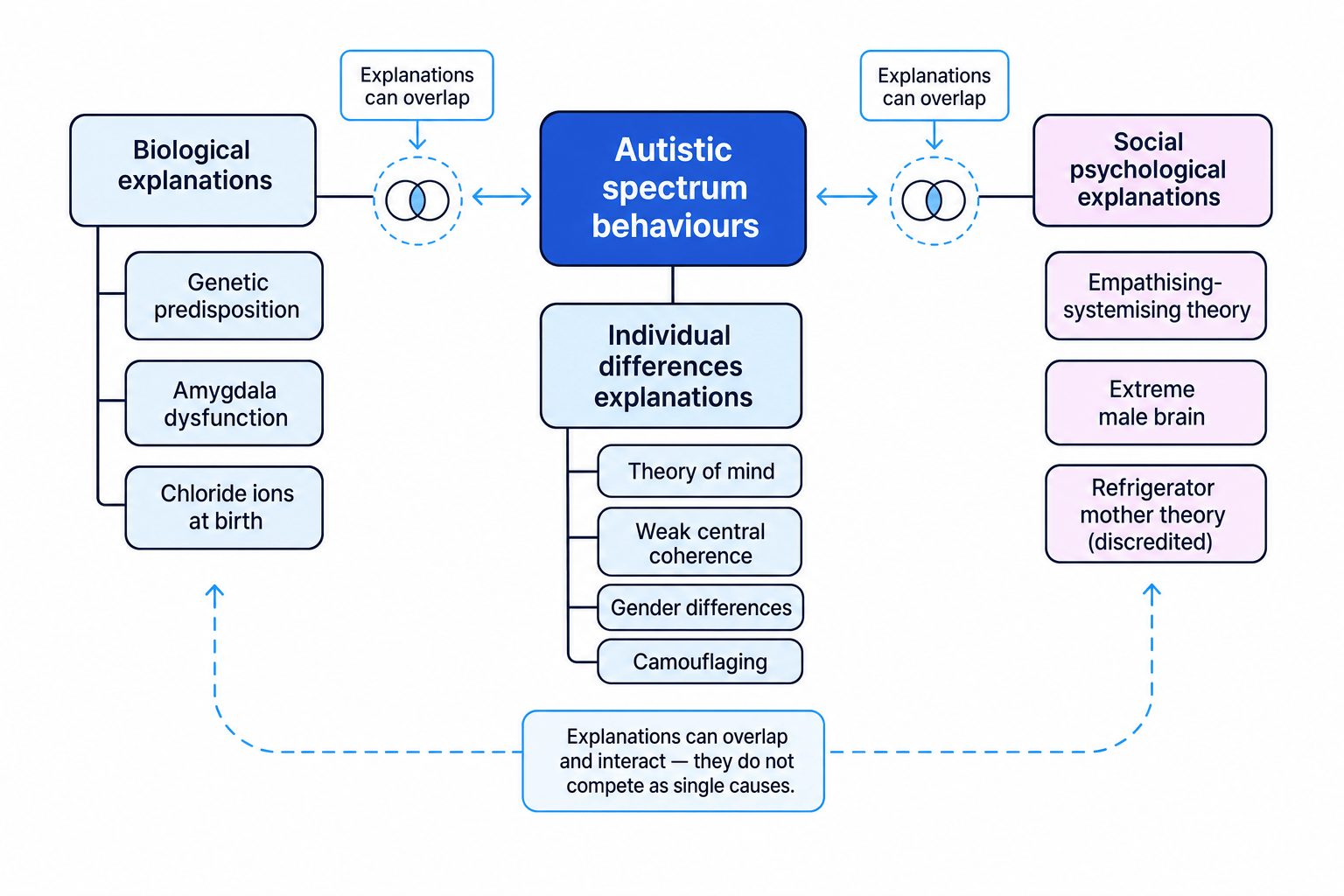 Concept map of biological, individual differences and social psychological explanations for autistic spectrum behaviours