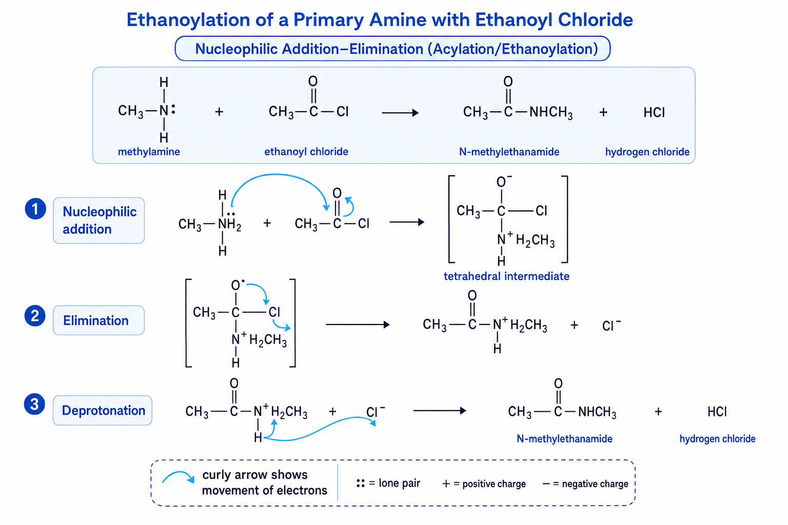 Ethanoylation mechanism of a primary amine with ethanoyl chloride
