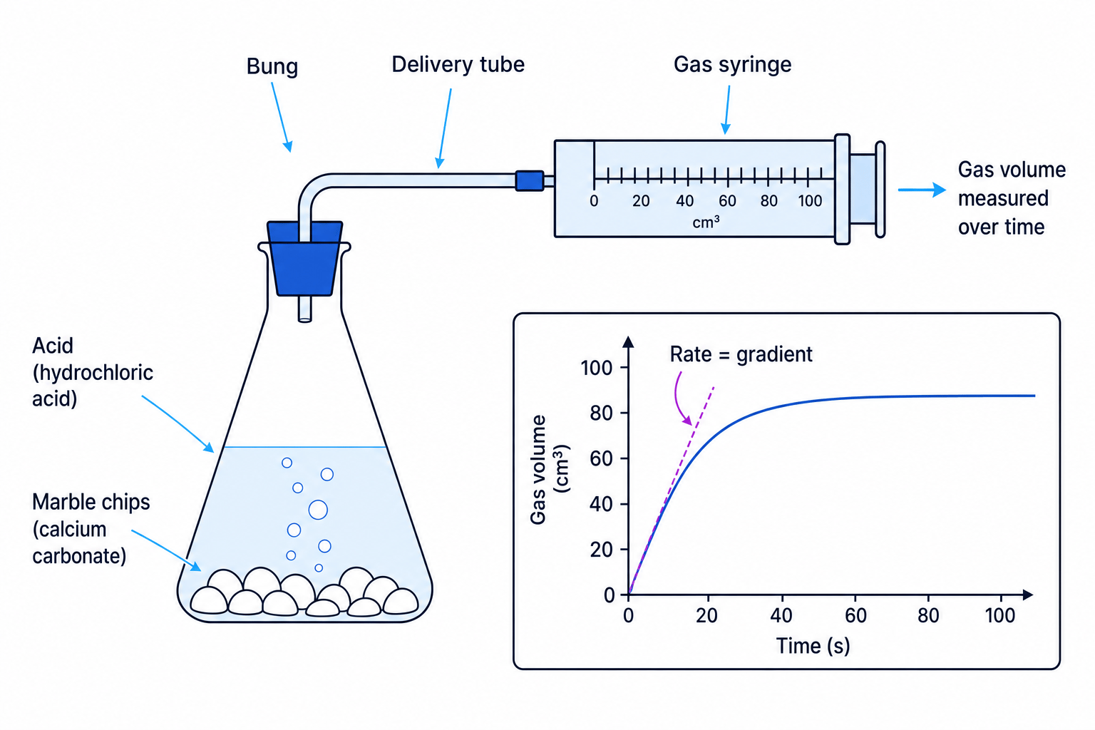 Gas collection setup with gas syringe and volume-time graph