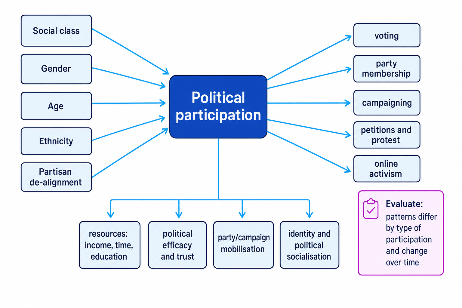 Concept map showing class, gender, age, ethnicity and partisan de-alignment shaping political participation through resources, efficacy, mobilisation and identity
